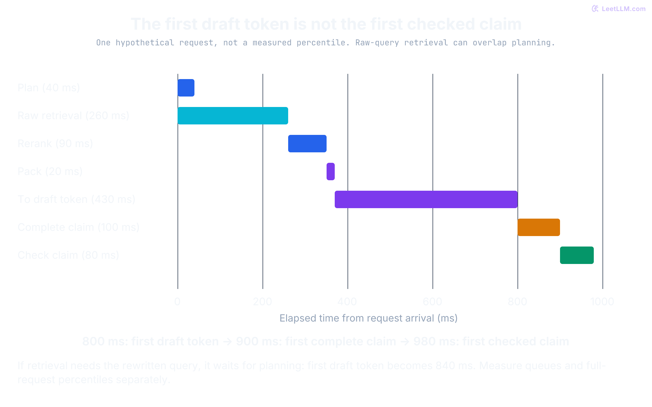 Hypothetical critical-path timeline in milliseconds. Planning 0 to 40 overlaps raw retrieval 0 to 260; reranking runs 260 to 350, packing 350 to 370, model work 370 to first draft token at 800, completing the first claim takes until 900, and its check ends at 980. A rewritten query would delay retrieval by 40 milliseconds.