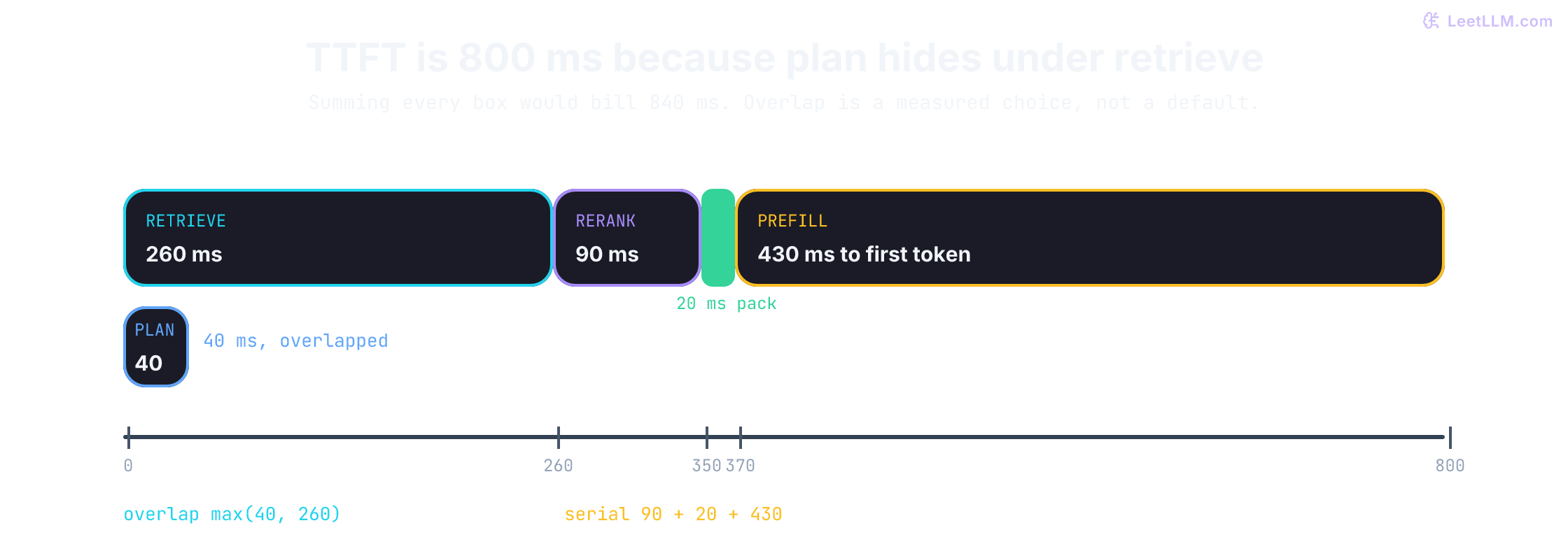 Time-to-first-token timeline for the parser-v2 query on one 800 ms axis. A 260 ms retrieval bar overlaps a 40 ms planner bar. After 260 ms, rerank (90 ms), a 20 ms pack sliver, and 430 ms of prefill run in sequence. First token is at 800 ms: max(40, 260) + 90 + 20 + 430, not the 840 ms sum of every stage.