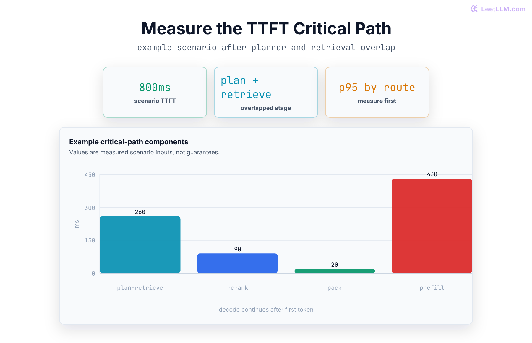 Example time-to-first-token critical path after planning overlaps retrieval, followed by reranking, evidence packing, and model prefill.