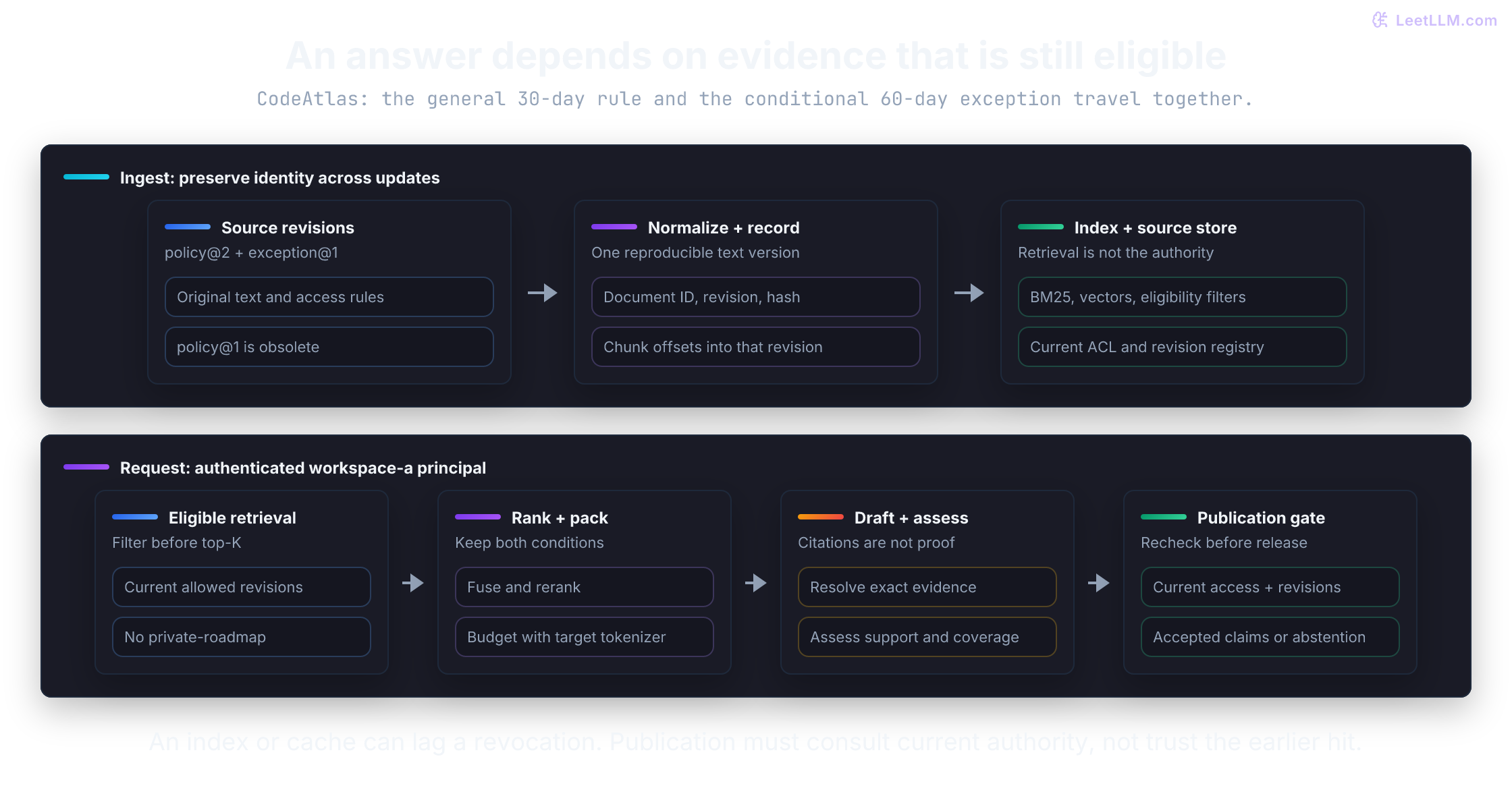 Search has two connected paths. Ingest normalizes versioned sources and stores exact quote offsets, hashes and index filters. A request retrieves eligible revisions, ranks and packs evidence, then checks the draft. Publication rechecks current access and revisions; a cached answer is subject to the same gate.