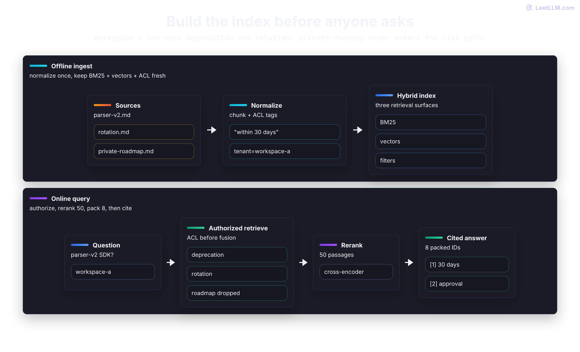 LLM search architecture with an offline build lane for source normalization and hybrid indexing, then an online query lane that retrieves through access control, reranks evidence, and returns a cited answer.