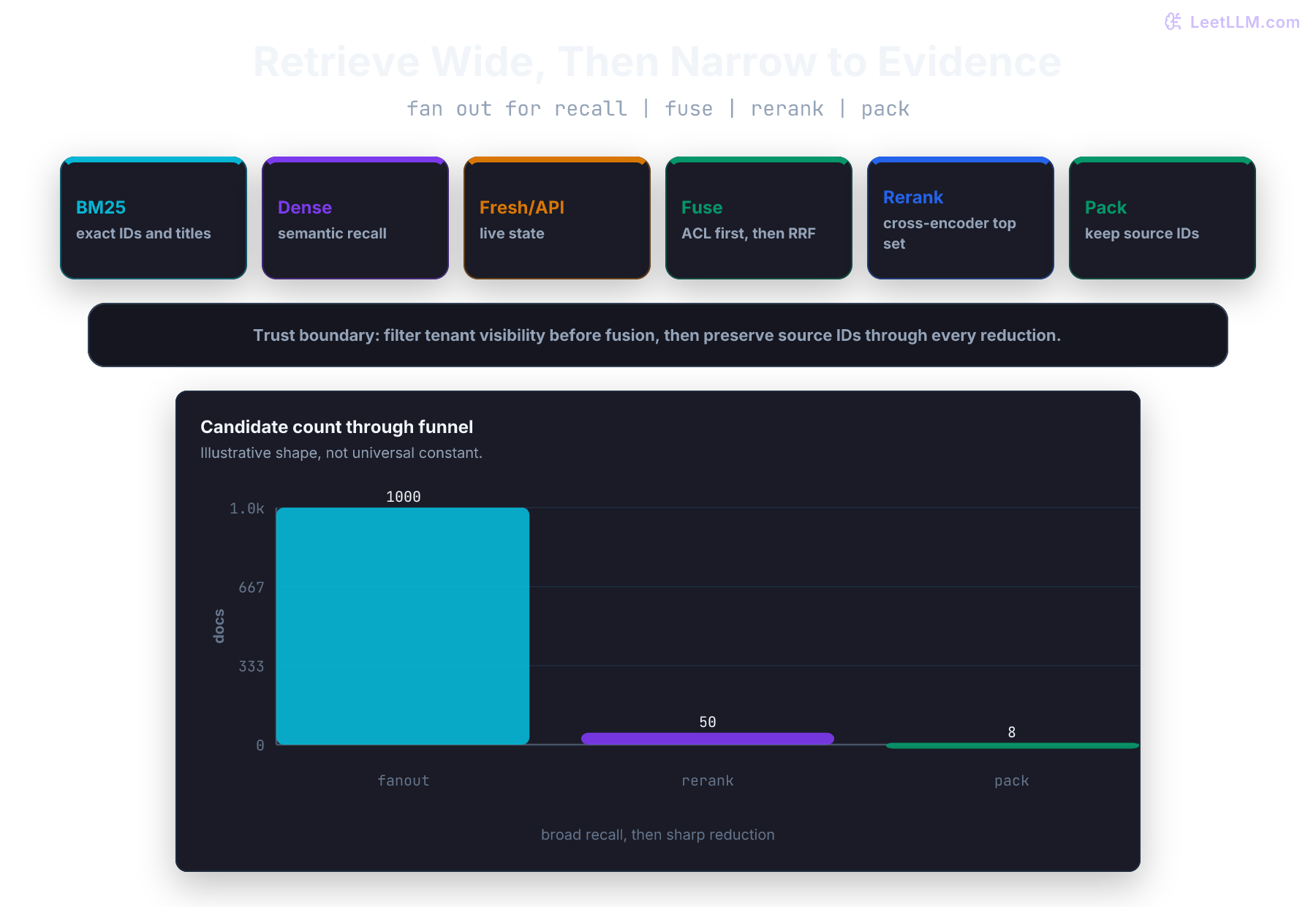 Hybrid retrieval funnel where BM25, dense retrieval, and fresh or API routes fan out first, then fuse, rerank, and pack a small evidence set for synthesis.
