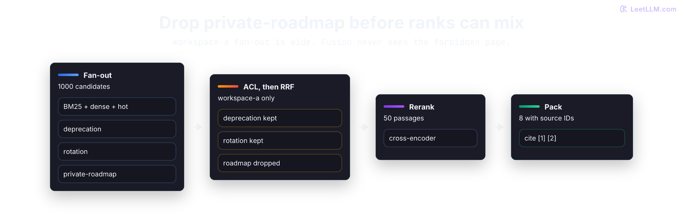 Hybrid retrieval funnel: BM25, dense, and fresh or API routes fan out for recall, access control runs before fusion, a reranker cuts to top 50, and packing keeps 8 cited chunks.
