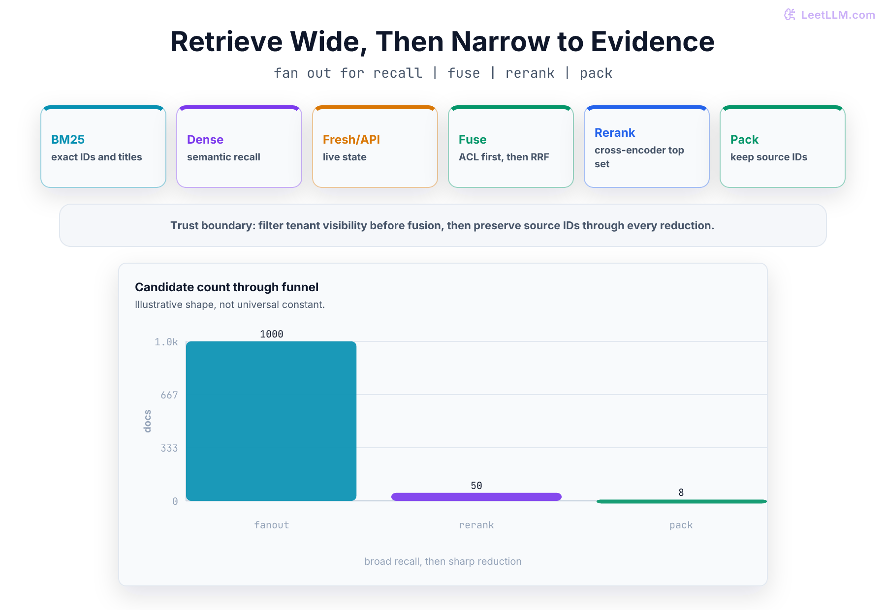 Hybrid retrieval funnel where BM25, dense retrieval, and fresh or API routes fan out first, then fuse, rerank, and pack a small evidence set for synthesis.
