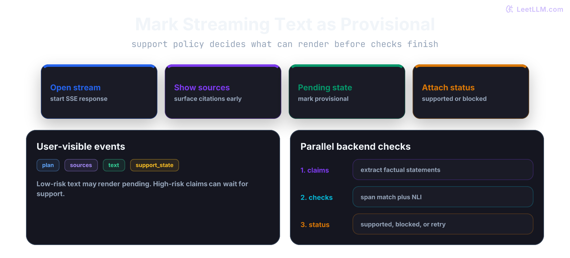 Streaming answer architecture where SSE emits sources and provisional text before attaching supported, blocked, or retry status from claim checks.