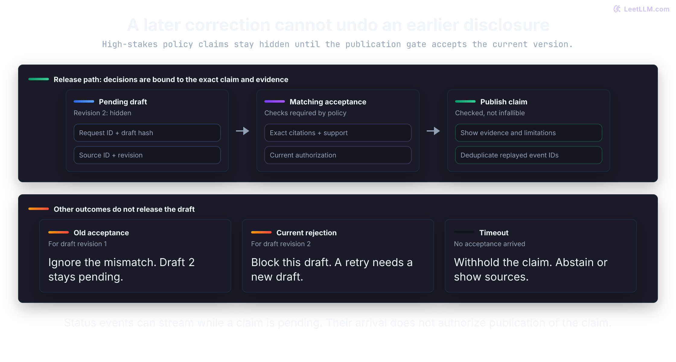 Policy-claim publication is gated. Draft revision two remains hidden while checked. Only an accepted decision matching the request, draft hash, and source revision can release it after current authorization. A stale revision-one decision is ignored; a rejected current decision blocks the claim. Acceptance is a policy decision, not proof that an automated checker is infallible.