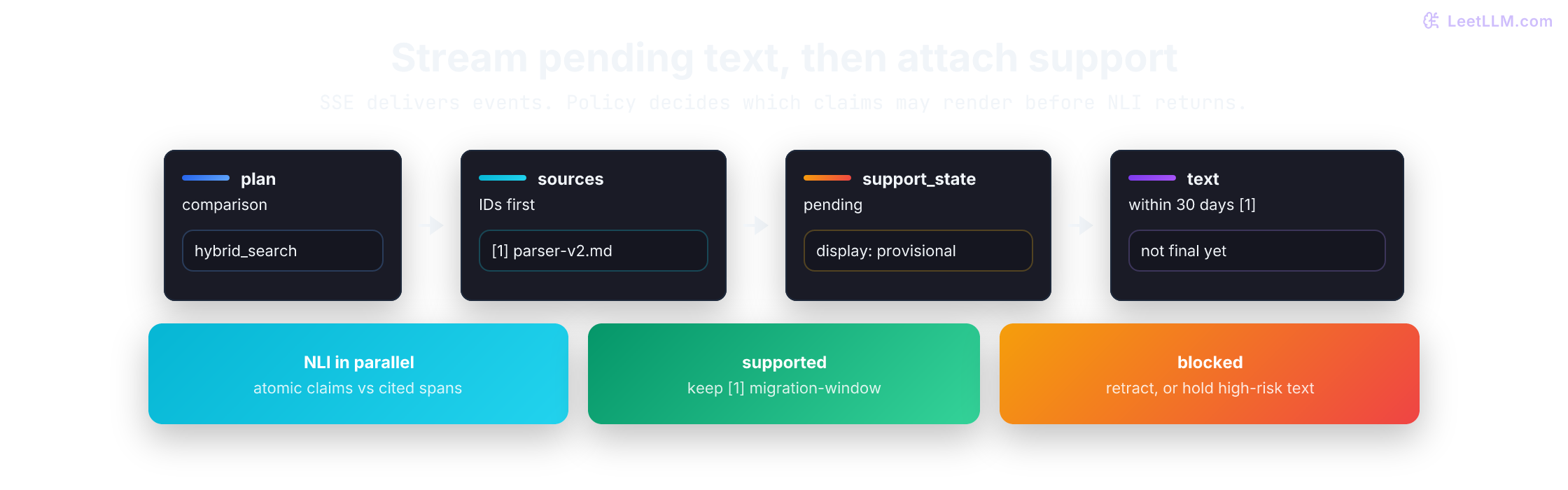 Streaming answer flow where citations and provisional text render first, a parallel claim-check branch verifies support, and the UI later attaches supported or blocked status.