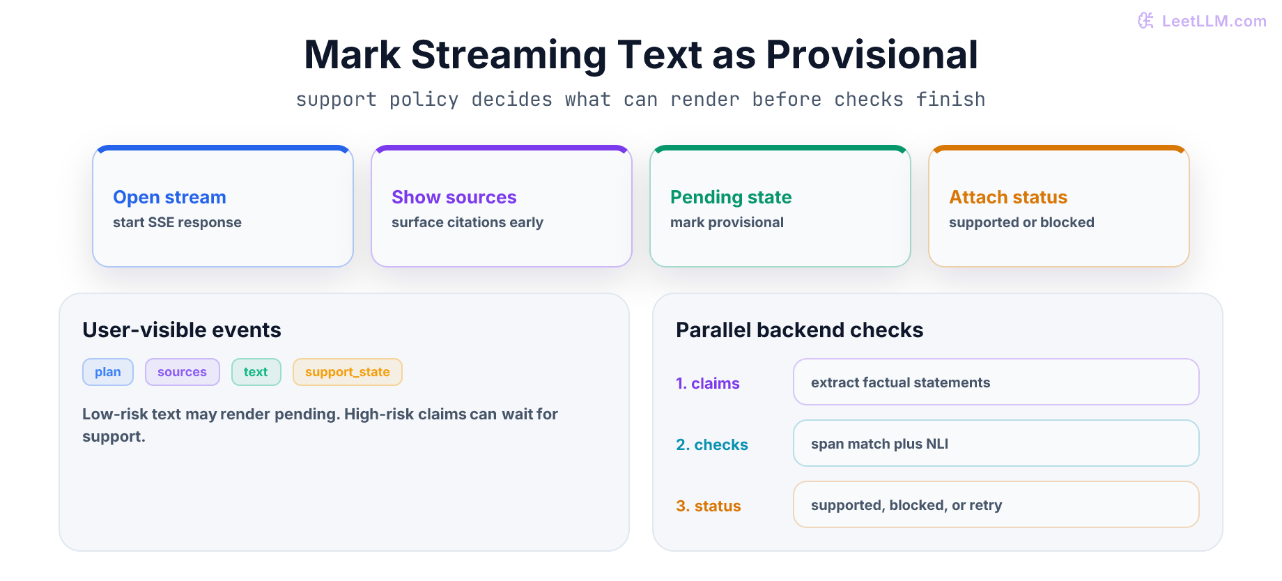 Streaming answer architecture where SSE emits sources and provisional text before attaching supported, blocked, or retry status from claim checks.