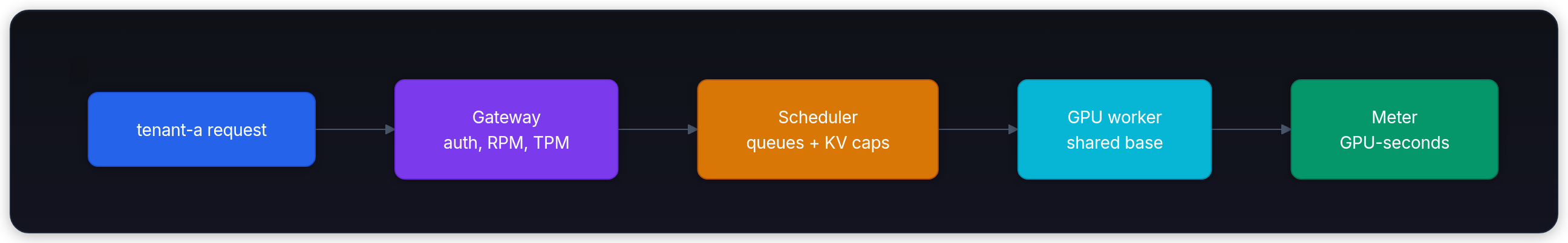 Diagram showing tenant-a request, Gateway auth, RPM, TPM, Scheduler queues + KV caps, and GPU worker shared base.
