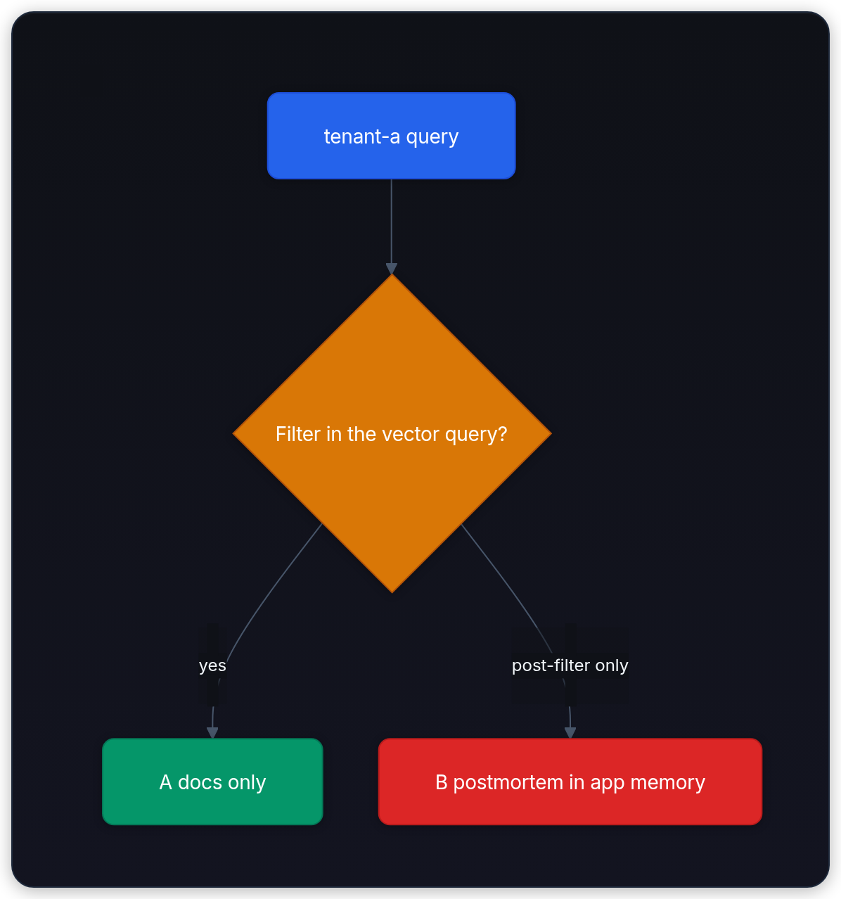 Diagram showing tenant-a query, Filter in the vector query?, A docs only, and B postmortem in app memory.