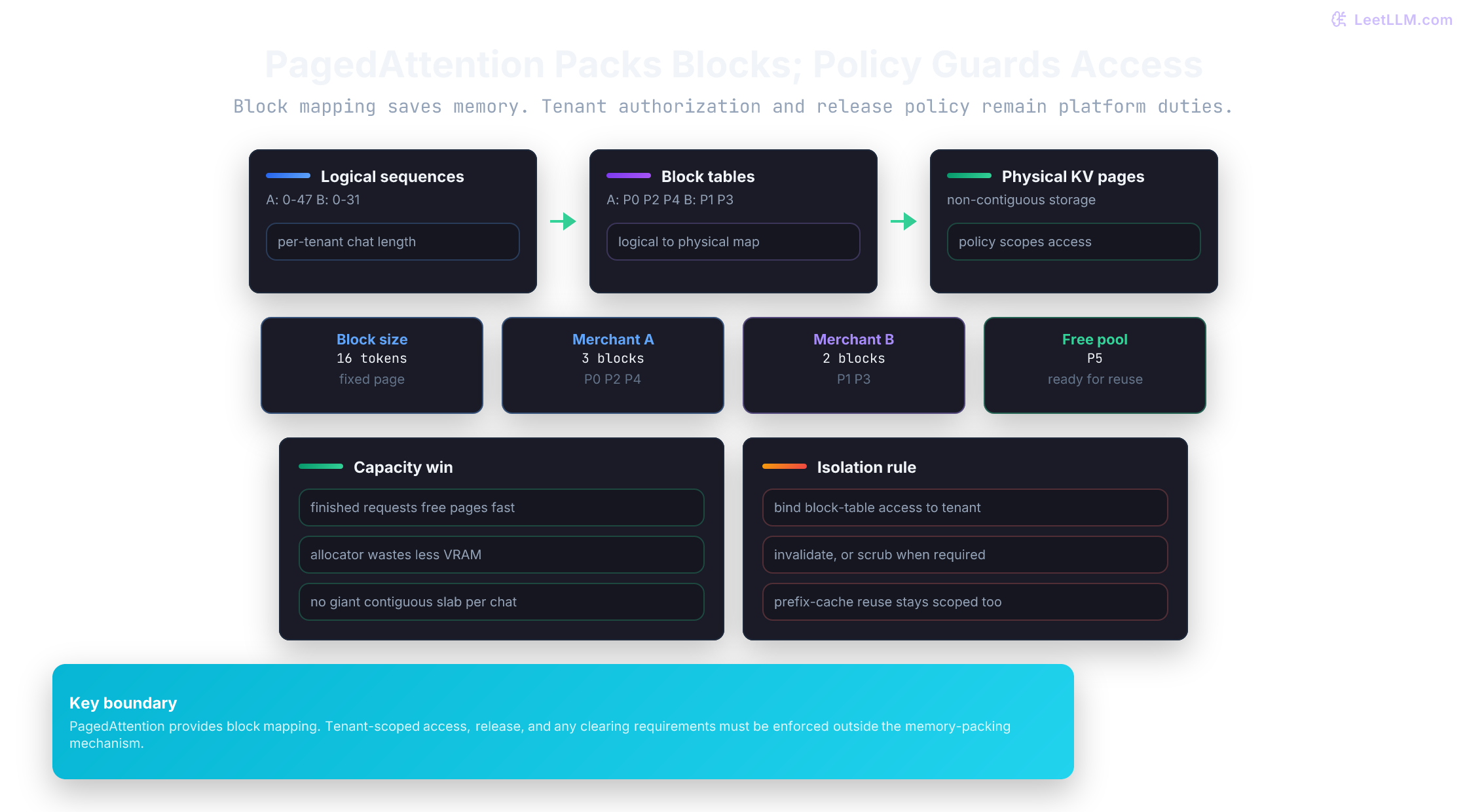 PagedAttention KV-cache diagram where Merchant A and Merchant B use separate logical sequences and block tables, while platform policy must enforce access to physical GPU KV blocks.