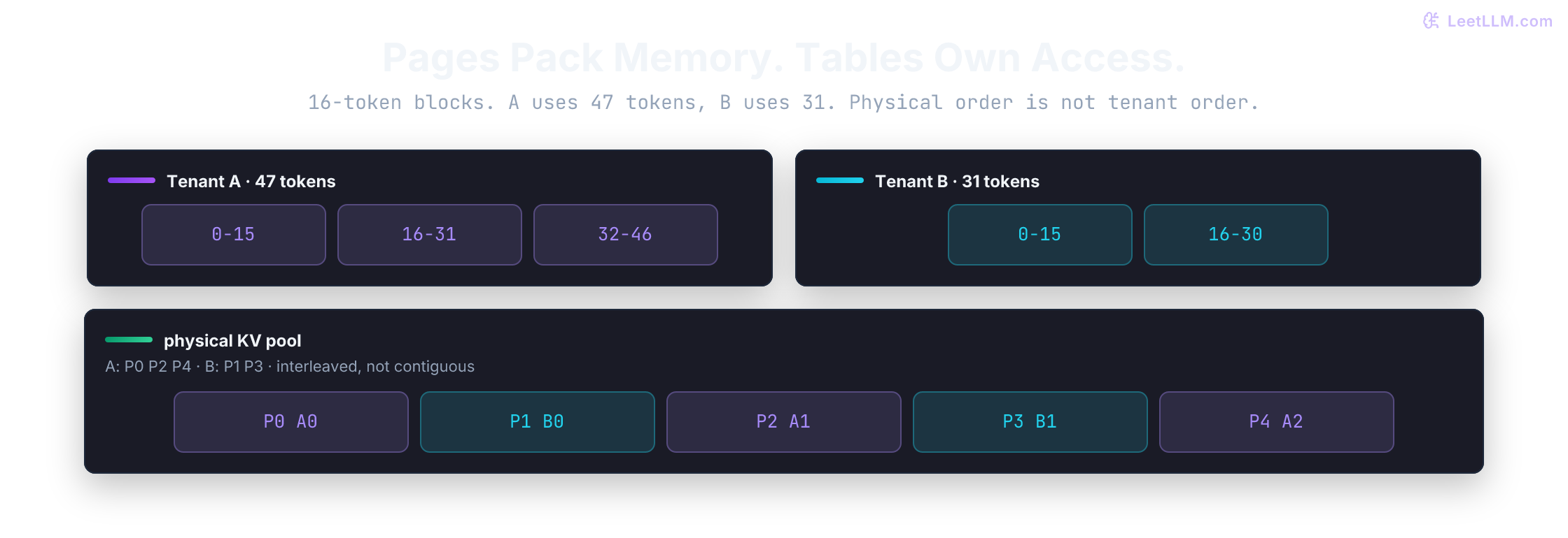 PagedAttention KV-cache trace where logical tenant sequences map through block tables into reused physical KV pages, while tenant-scoped access rules and page release policy stay outside the memory-packing mechanism.