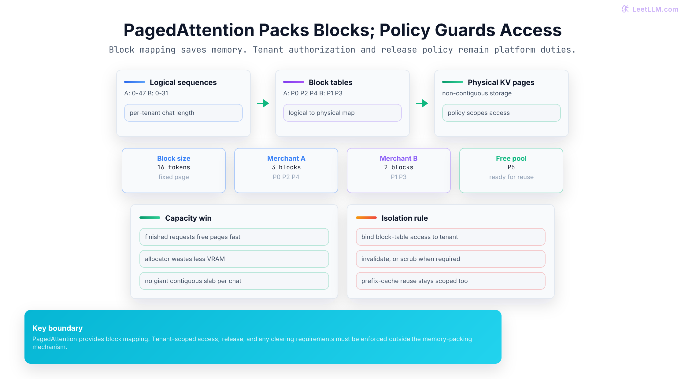PagedAttention KV-cache diagram where Merchant A and Merchant B use separate logical sequences and block tables, while platform policy must enforce access to physical GPU KV blocks.