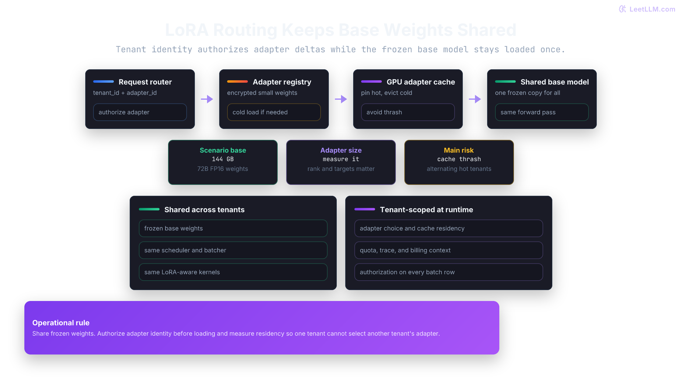 LoRA adapter routing for multi-tenant serving: tenant requests resolve small adapter weights from a registry, hot adapters stay in GPU cache, and all tenants share one frozen base model.