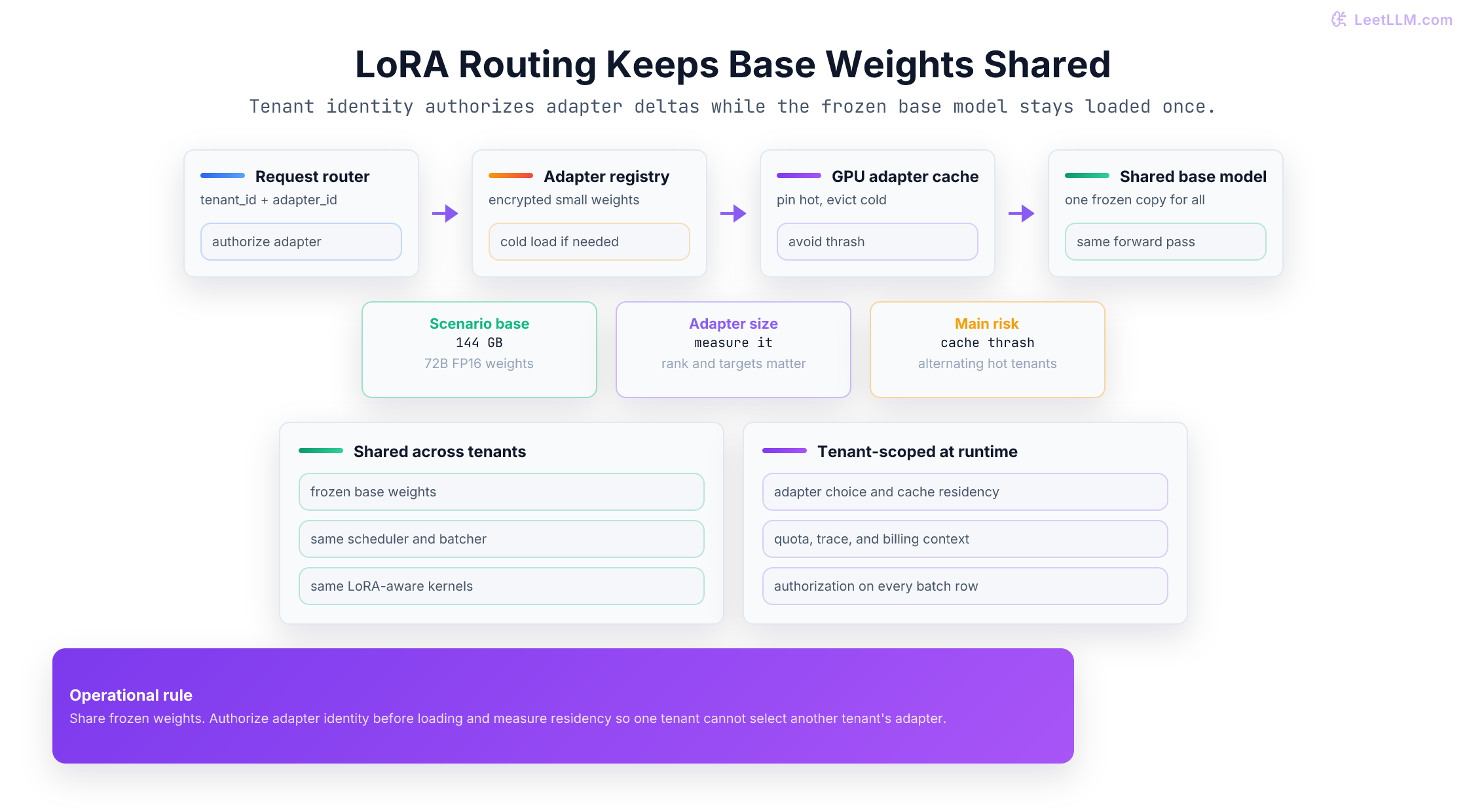 LoRA adapter routing for multi-tenant serving: tenant requests resolve small adapter weights from a registry, hot adapters stay in GPU cache, and all tenants share one frozen base model.