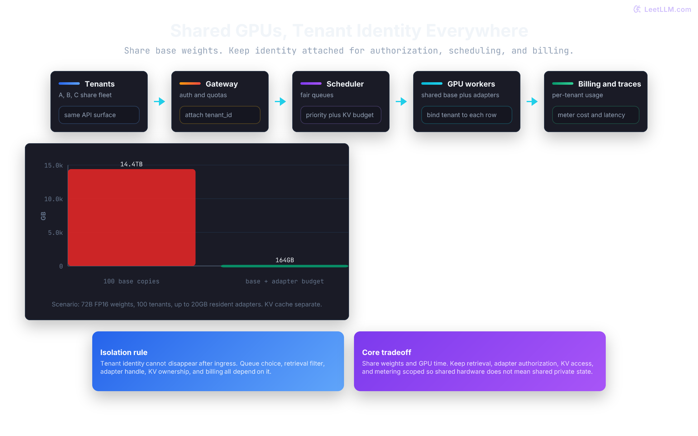 Multi-tenant LLM platform: requests from multiple tenants flow through a gateway into shared GPU pools with rate limits, fair scheduling, and per-tenant billing.