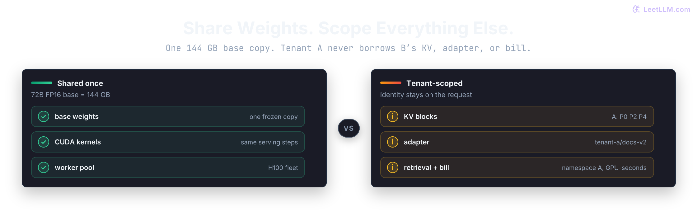 Side-by-side split of a multi-tenant serving fleet. Shared once: one frozen 72B FP16 base (144 GB), CUDA kernels, and the H100 worker pool. Tenant-scoped: Tenant A KV pages P0 P2 P4, adapter tenant-a/docs-v2, retrieval namespace A, and GPU-second metering. Sharing weights doesn't share prompts, adapters, cache, or bills.