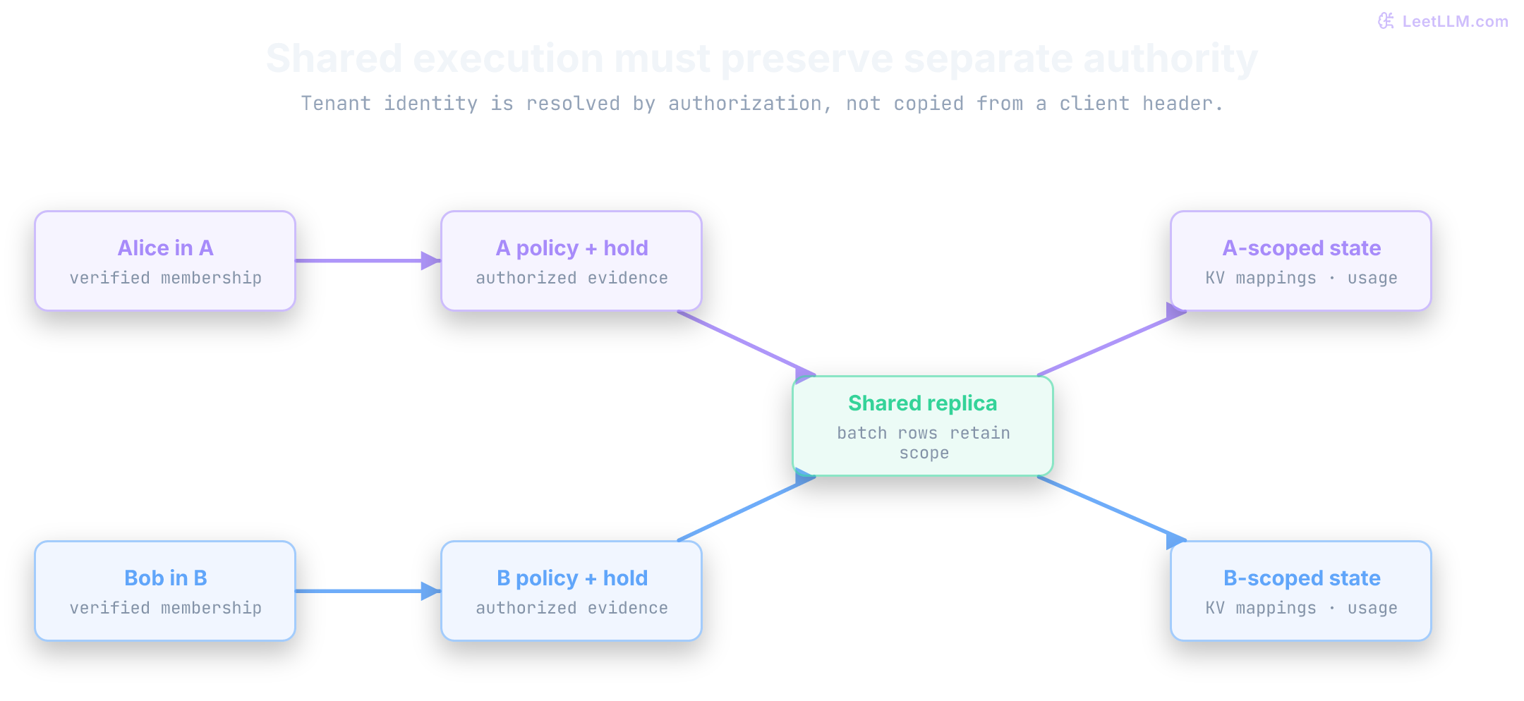 Separate authenticated A and B lanes pass policy and reservations into one shared model replica. Evidence, KV mappings, and usage remain tenant scoped.