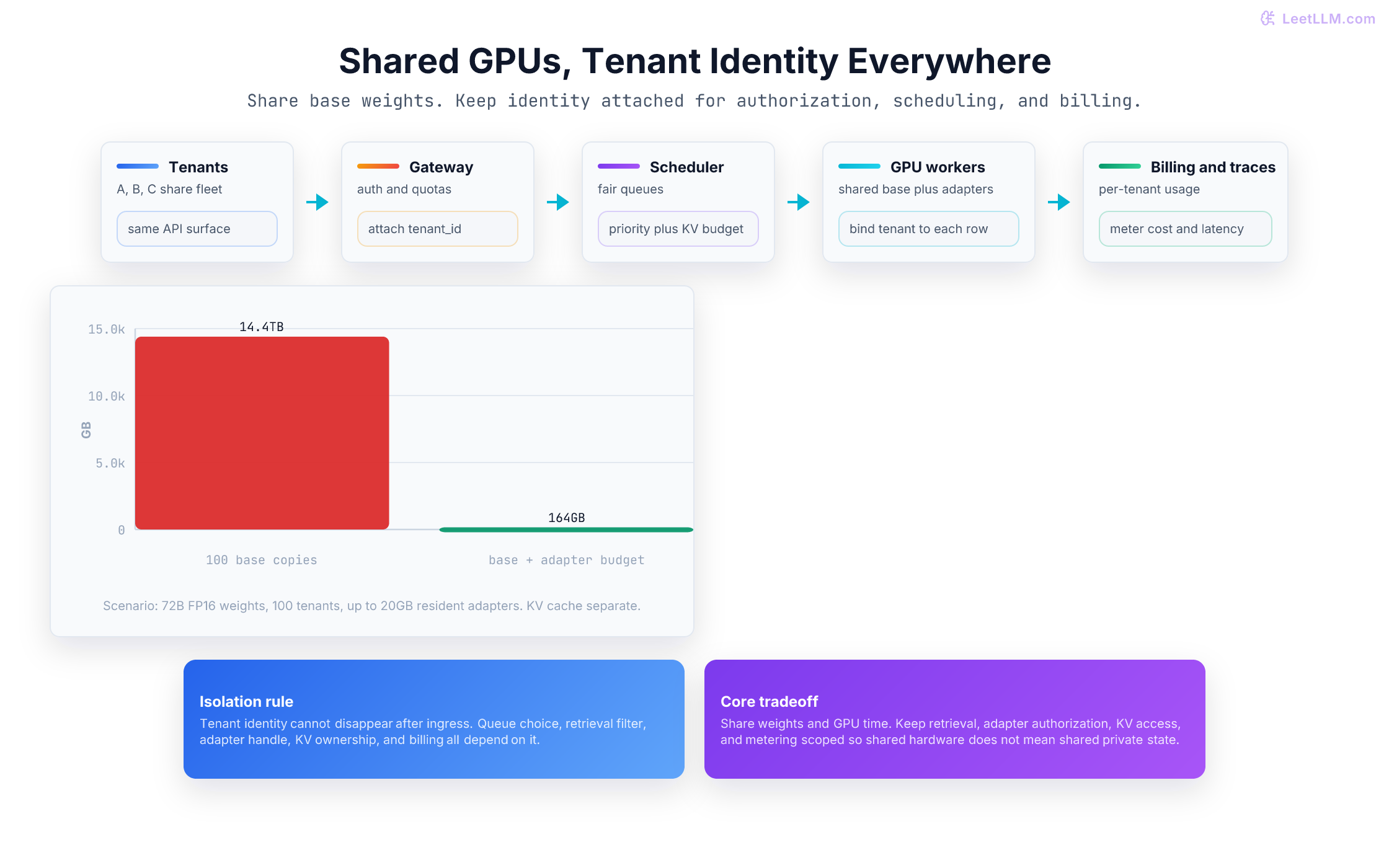 Multi-tenant LLM platform: requests from multiple tenants flow through a gateway into shared GPU pools with rate limits, fair scheduling, and per-tenant billing.