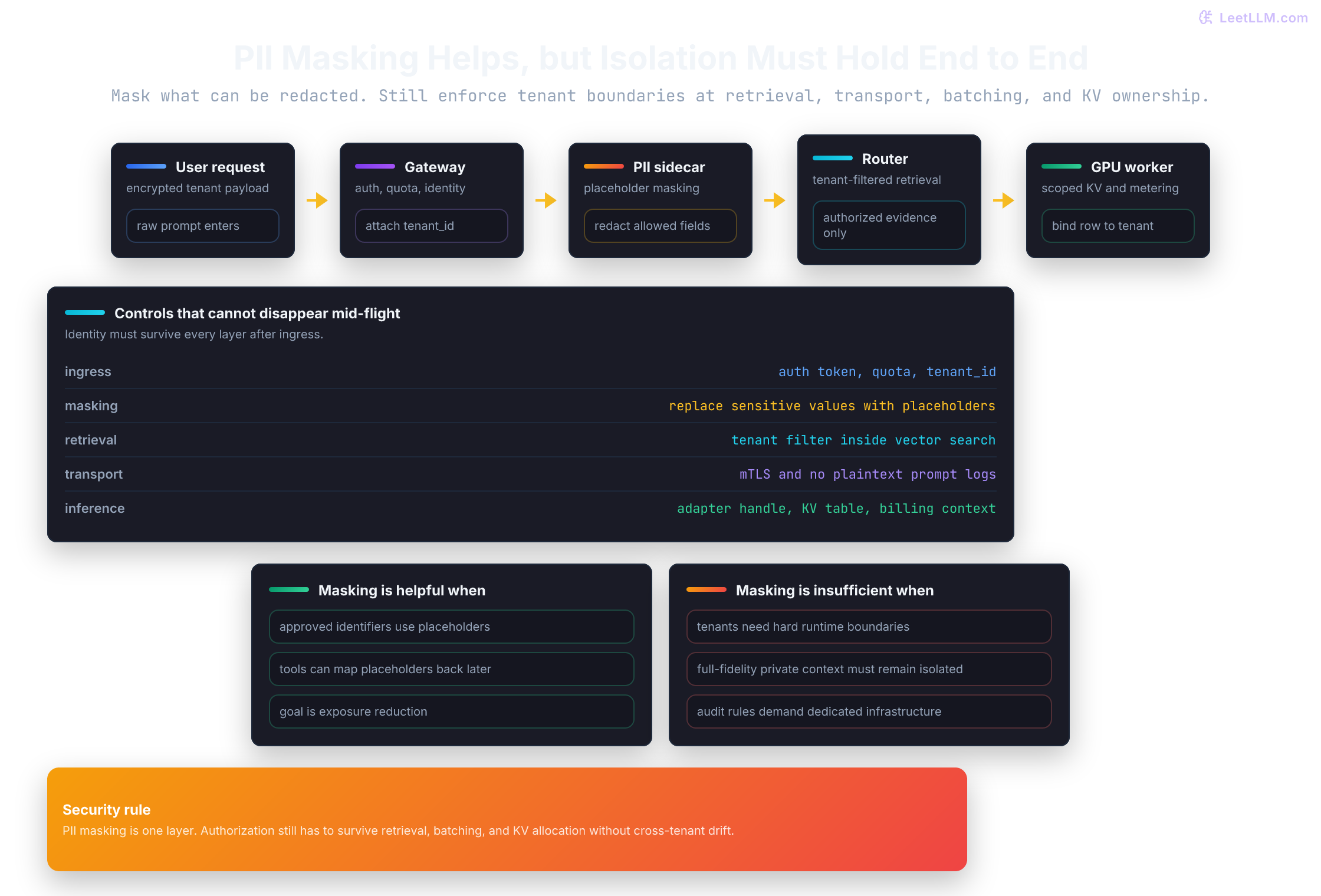 PII and tenant-isolation stack: encrypted request, gateway auth, PII masking sidecar, tenant-filtered router, mTLS to GPU worker, and tenant-scoped KV access.