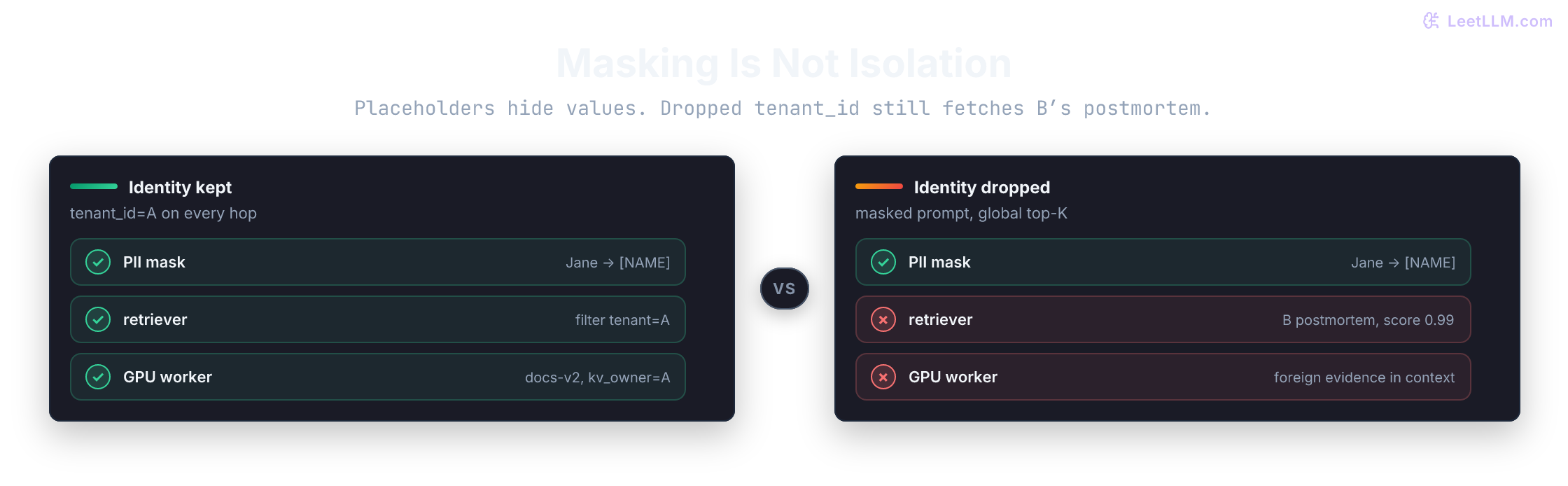 Tenant A request trace where auth, PII masking, tenant-filtered retrieval, and GPU worker state stay on one identity thread, while sensitive values are replaced with placeholders and runtime state remains isolated per tenant.