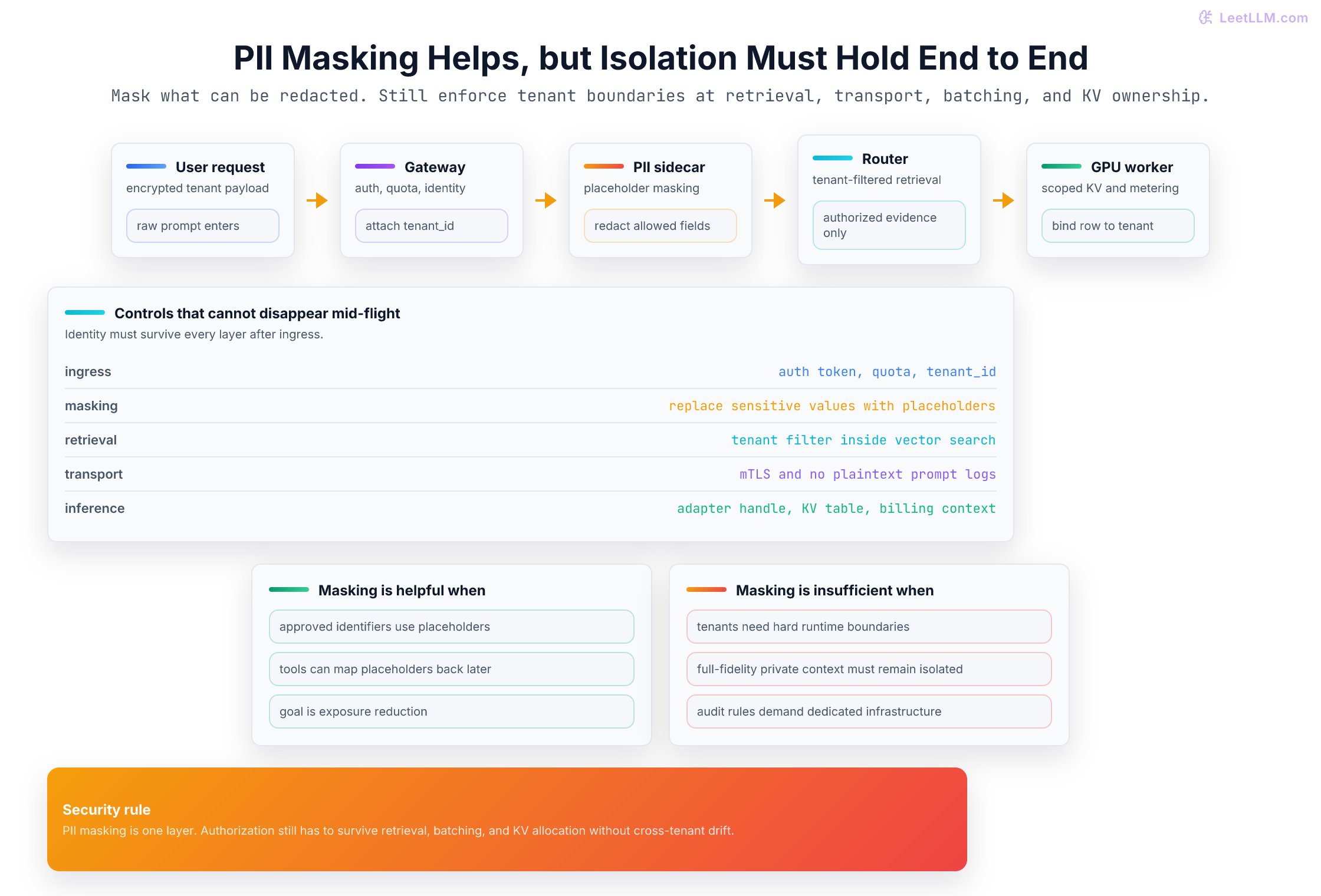 PII and tenant-isolation stack: encrypted request, gateway auth, PII masking sidecar, tenant-filtered router, mTLS to GPU worker, and tenant-scoped KV access.