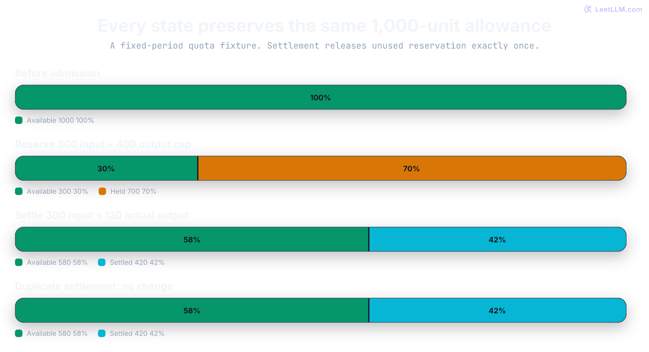 Four equal-length 1000-unit bars: initially all available; reserved 300 available plus 700 held; settled 580 available plus 420 used; duplicate settlement leaves the final allocation unchanged.
