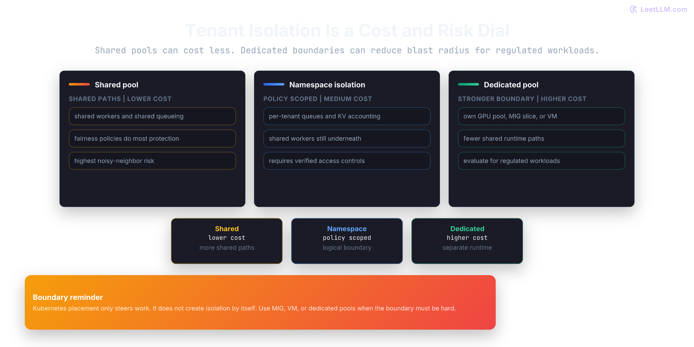 Tenant isolation strategies: shared pool with noisy-neighbor risk, namespace isolation with separate queues and KV accounting, and dedicated GPU pools with stronger runtime boundaries.