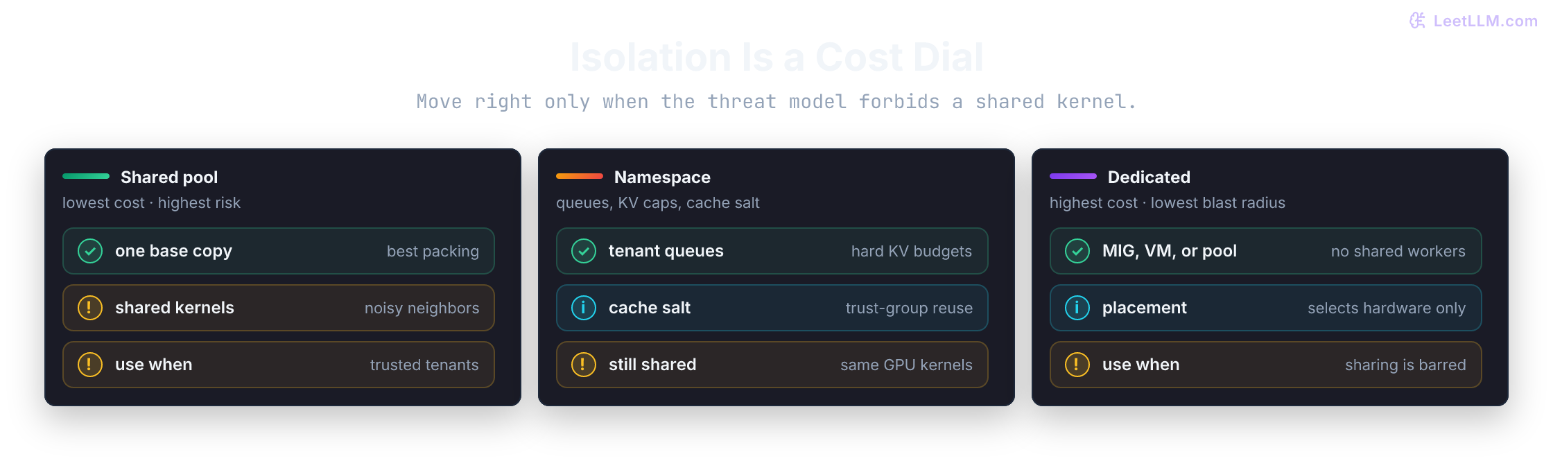 Three isolation tiers for the same 100-team fleet. Shared pool: lowest cost, shared kernels and KV, highest noisy-neighbor risk. Namespace isolation: tenant queues, KV budgets, and cache salt, still on shared kernels. Dedicated boundary: MIG, VM, or pool with no shared workers, highest cost and lowest blast radius.