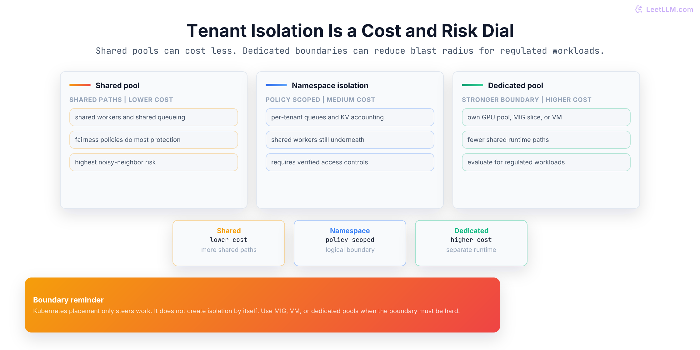 Tenant isolation strategies: shared pool with noisy-neighbor risk, namespace isolation with separate queues and KV accounting, and dedicated GPU pools with stronger runtime boundaries.