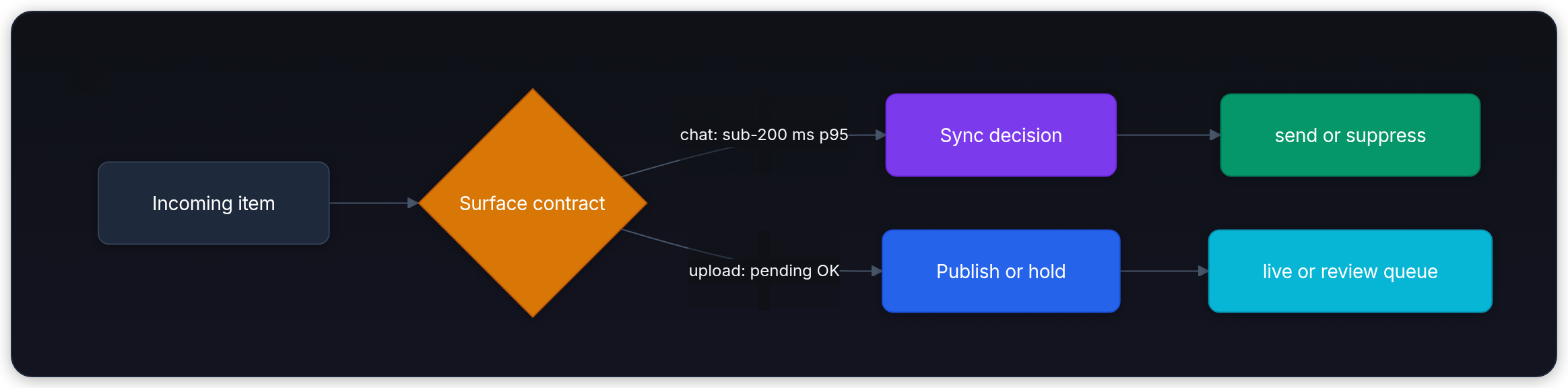 Diagram showing Incoming item, Surface contract, chat: sub-200 ms p95, and Sync decision.