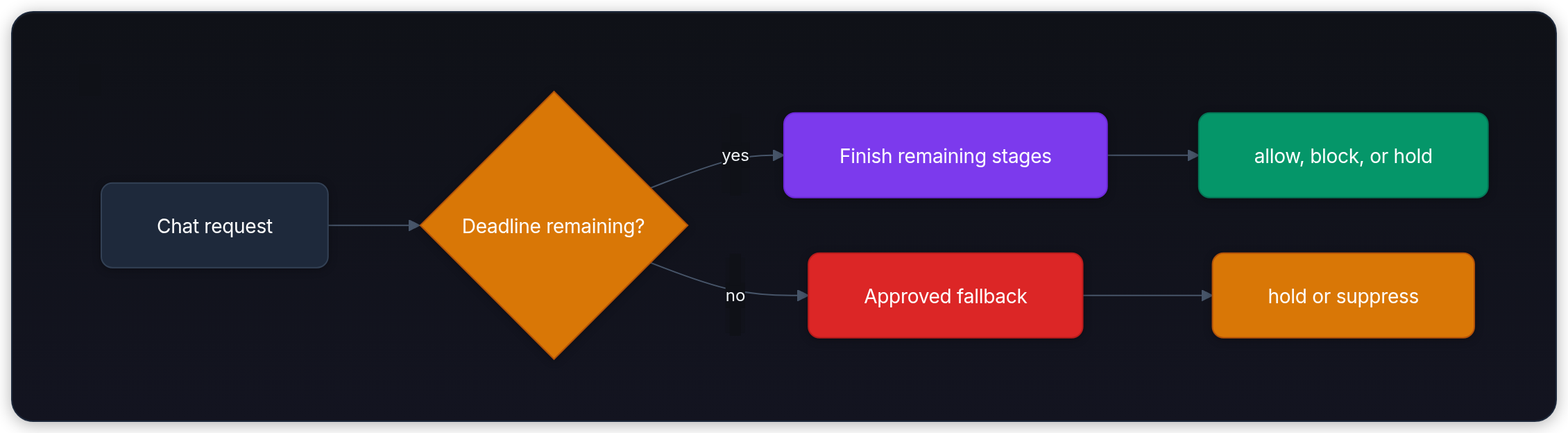 Diagram showing Chat request, Deadline remaining?, yes, and Finish remaining stages.