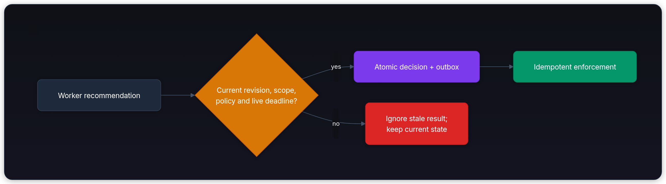 Diagram showing Worker recommendation, Current revision, scope, policy and live deadline?, yes, and Atomic decision + outbox.