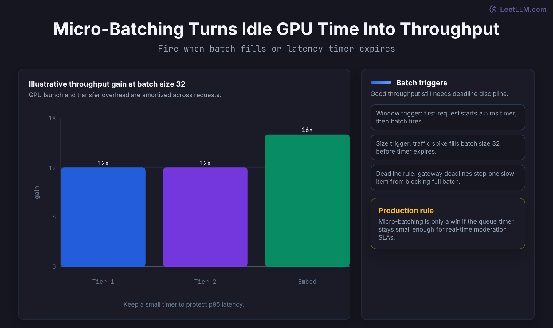 Micro-batching chart comparing single request inference with a batch of 32