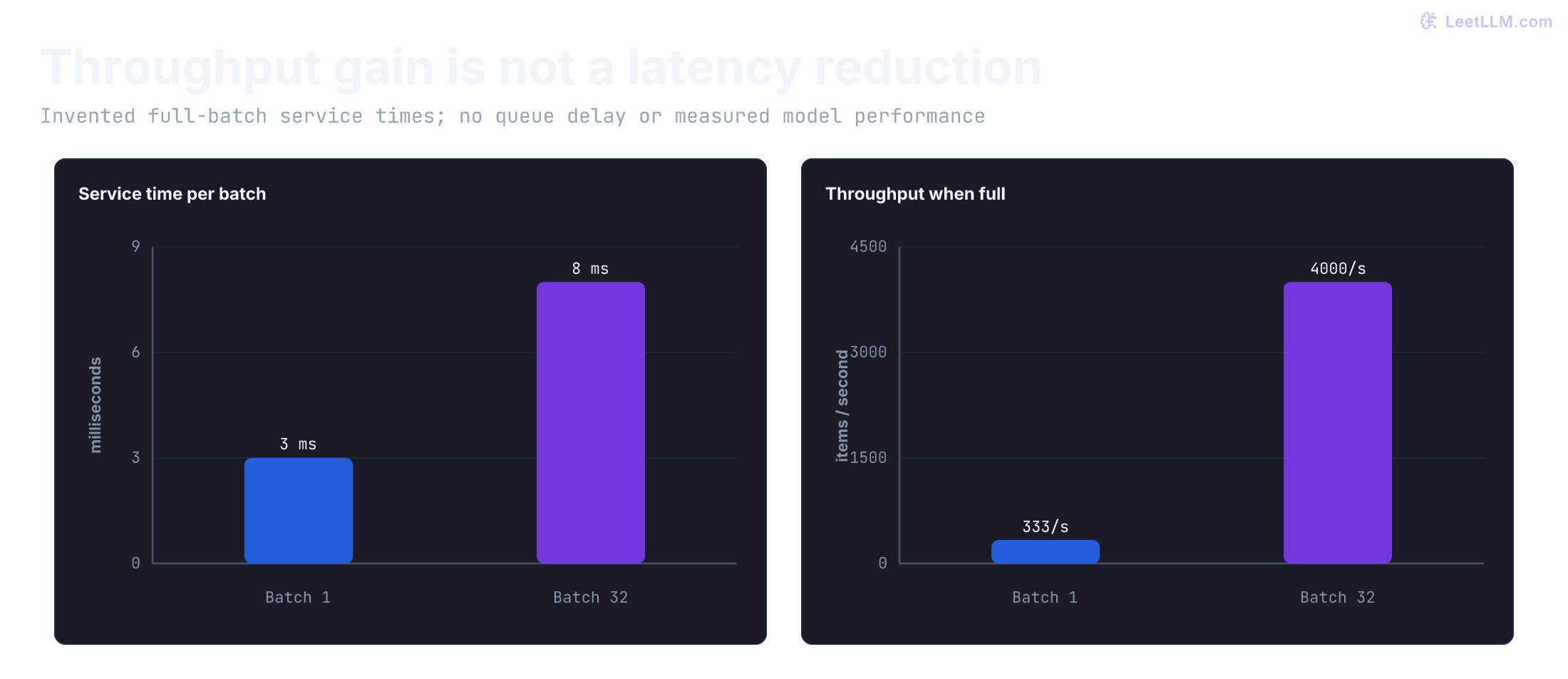Two zero-based charts compare hypothetical classifier batch sizes one and 32. Service time rises from three to eight milliseconds, while full-batch throughput rises from 333 to 4,000 items per second. Queue residence is excluded from both charts.