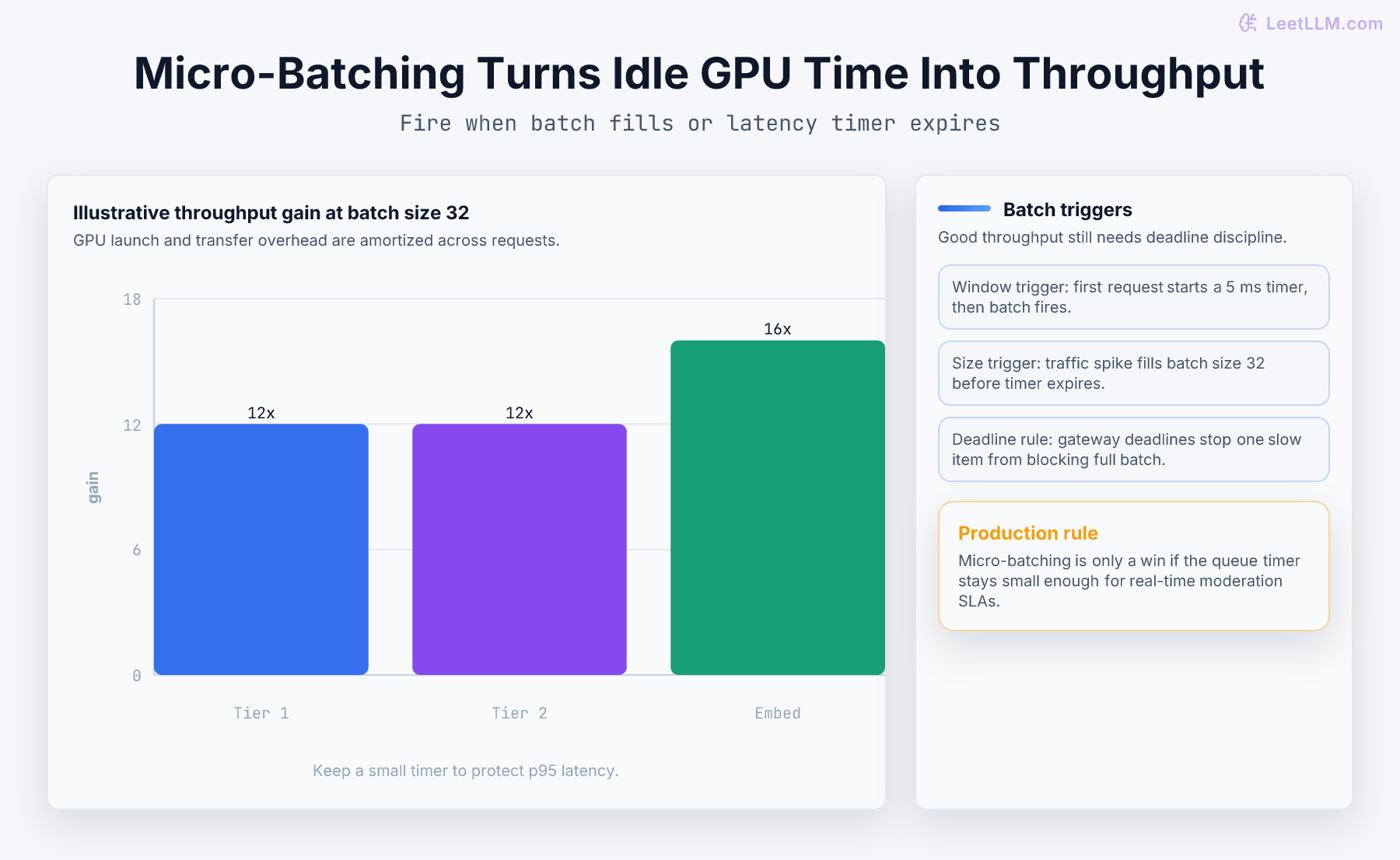 Micro-batching chart comparing single request inference with a batch of 32
