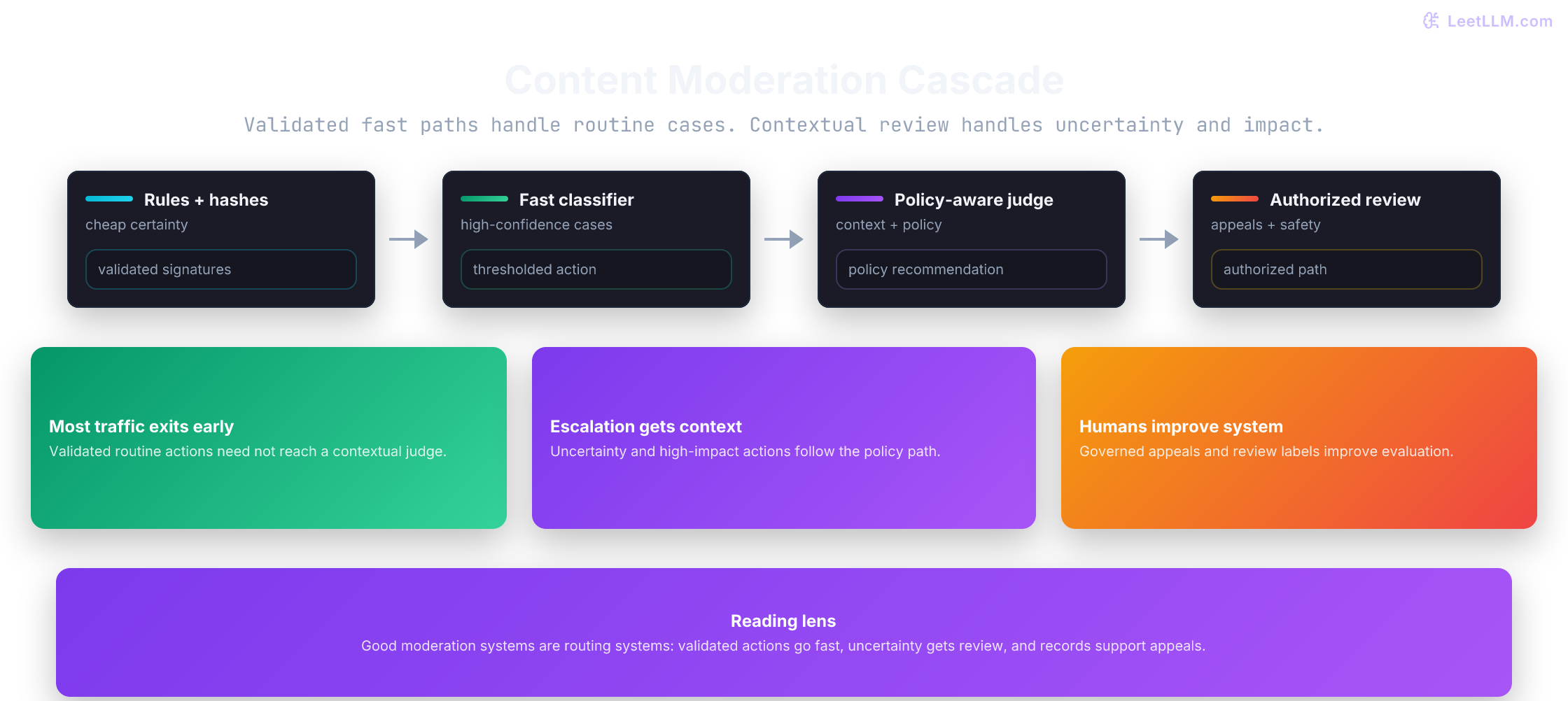 Real-time content moderation cascade showing rules and hashes, fast classifiers, an LLM policy judge, and human review