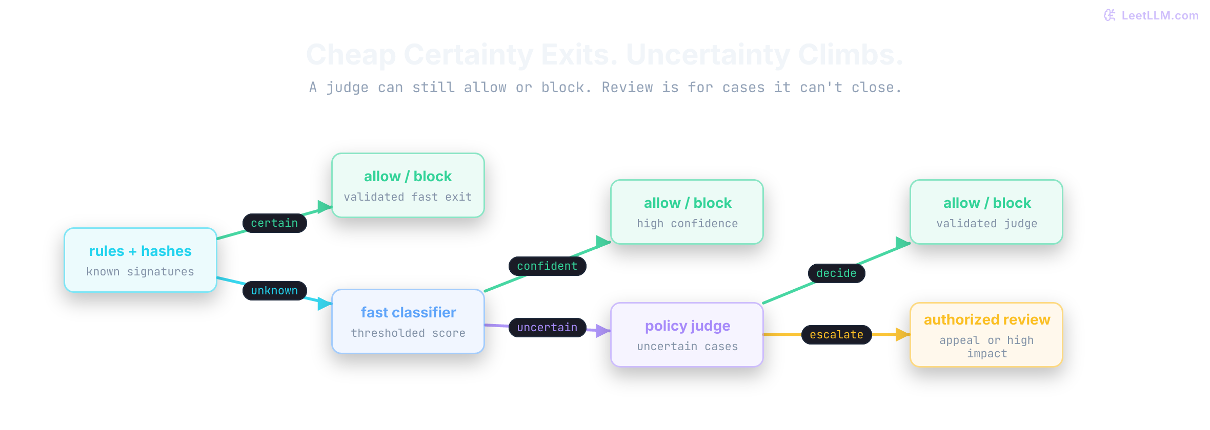 Real-time moderation routing where validated signatures and high-confidence classifiers exit fast, while uncertain or high-impact content escalates to policy judgment and authorized review.