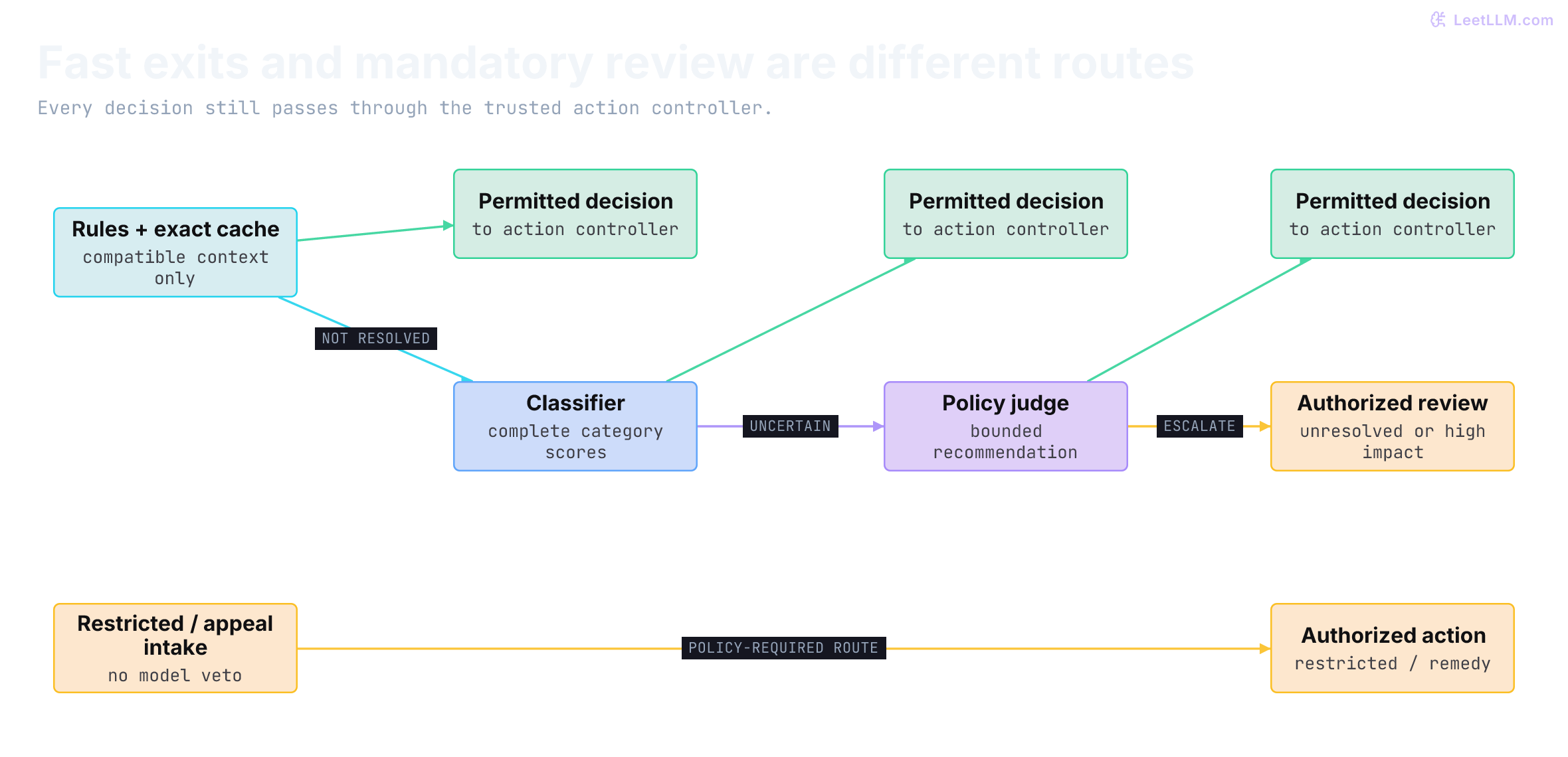 The ordinary cascade moves from rules and exact cache to classifier to policy judge, with permitted decisions exiting to a trusted action controller. Unresolved cases reach authorized review. A separate mandatory intake lane sends restricted reports and appeals directly to authorized workflows, bypassing model agreement.