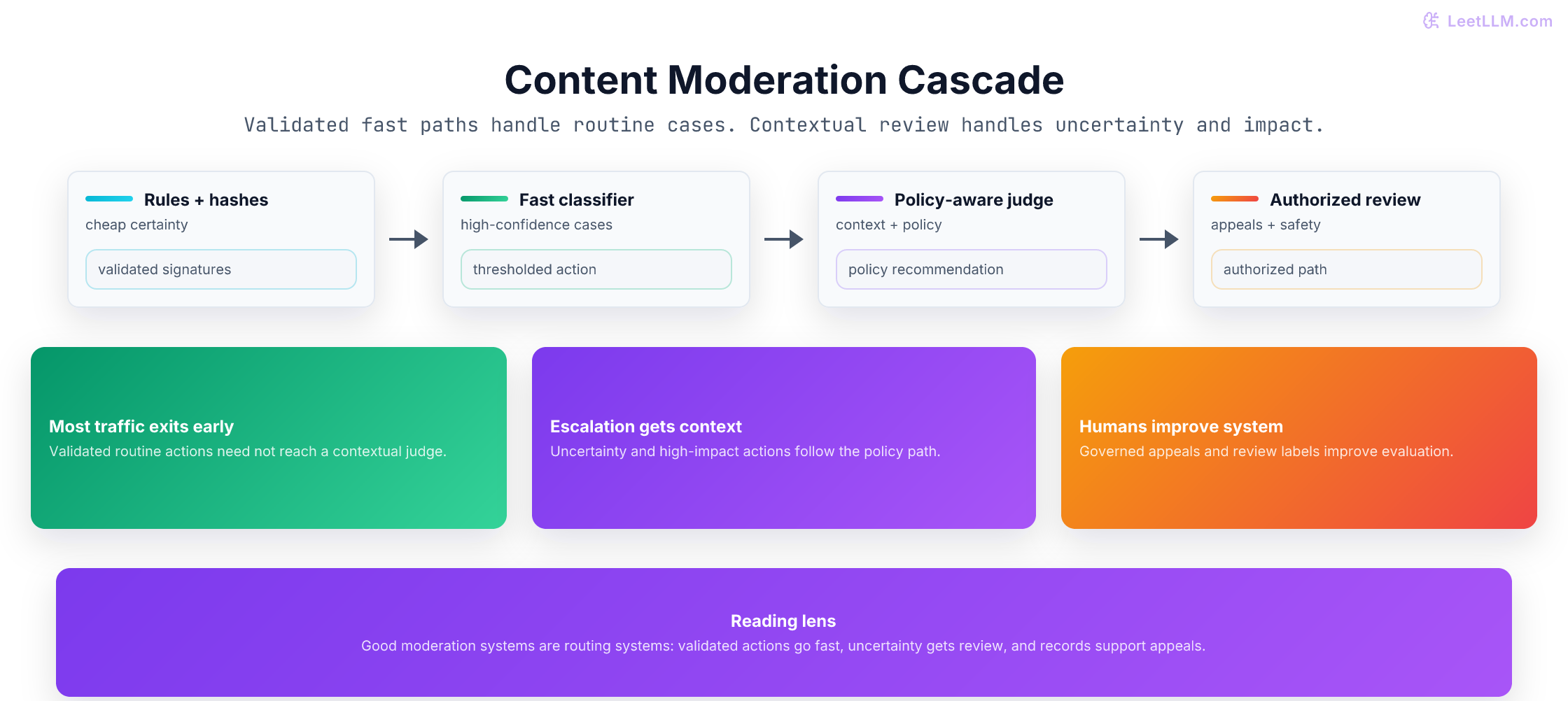 Real-time content moderation cascade showing rules and hashes, fast classifiers, an LLM policy judge, and human review