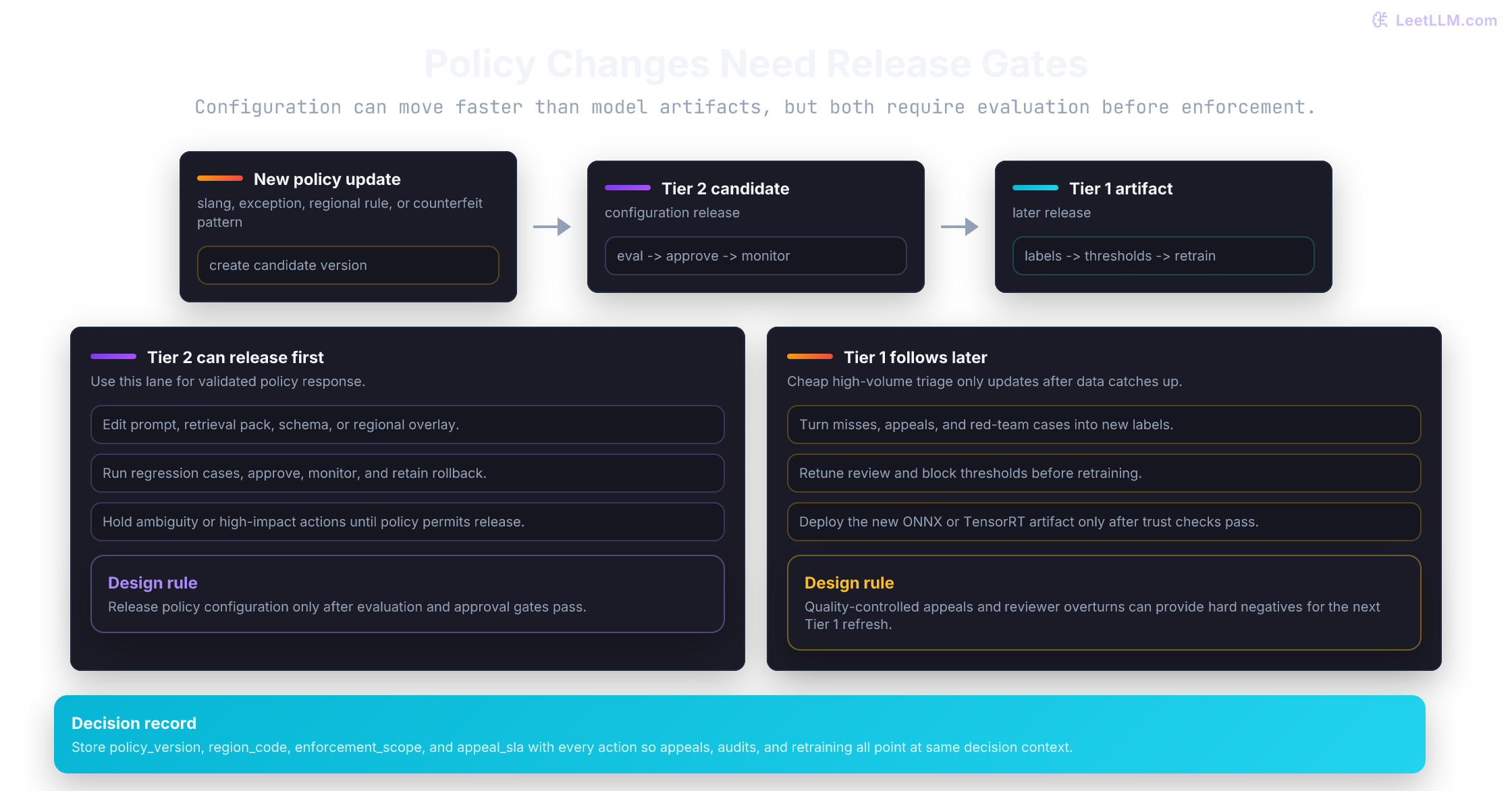 Policy update workflow where a versioned Tier 2 candidate is evaluated before release while Tier 1 adapts later