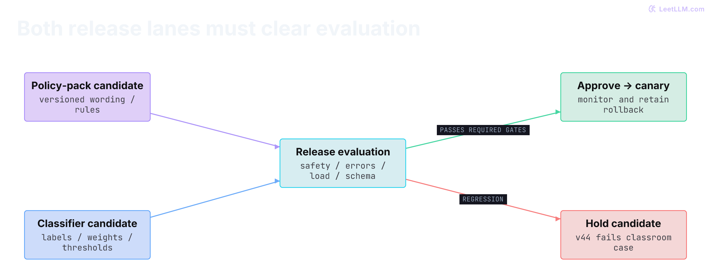 Policy configuration and classifier retraining both enter release evaluation. A passing candidate advances to approval and canary; a failed classroom case holds the candidate while the stable version continues serving.