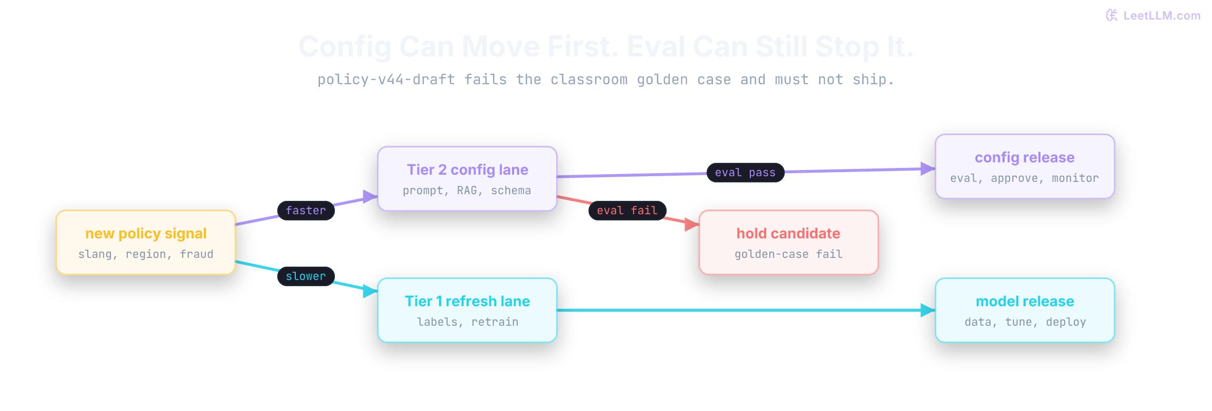 Policy update workflow where one candidate splits into a faster Tier 2 configuration lane and a slower Tier 1 retraining lane, both ending in a recorded release.