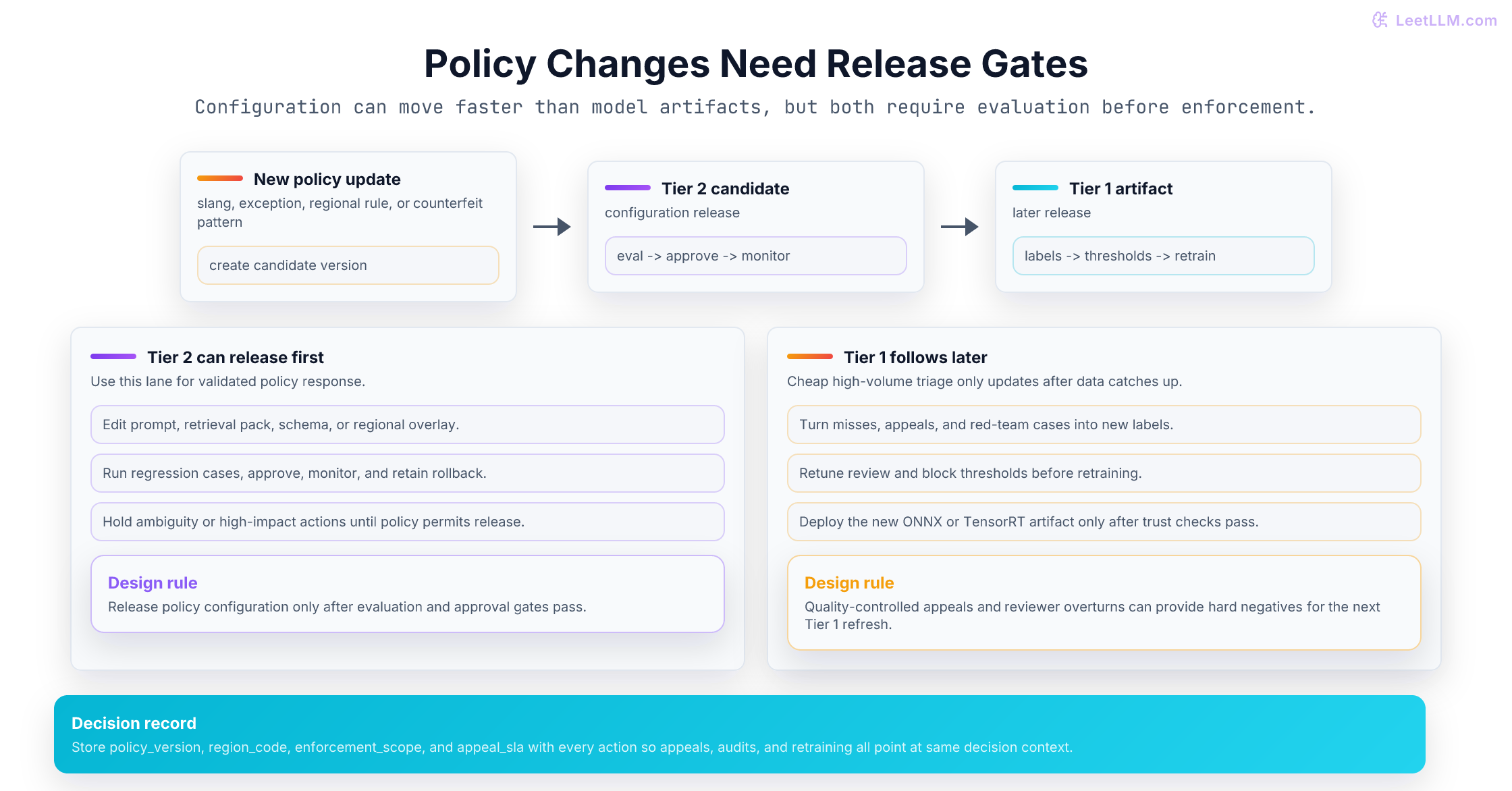 Policy update workflow where a versioned Tier 2 candidate is evaluated before release while Tier 1 adapts later