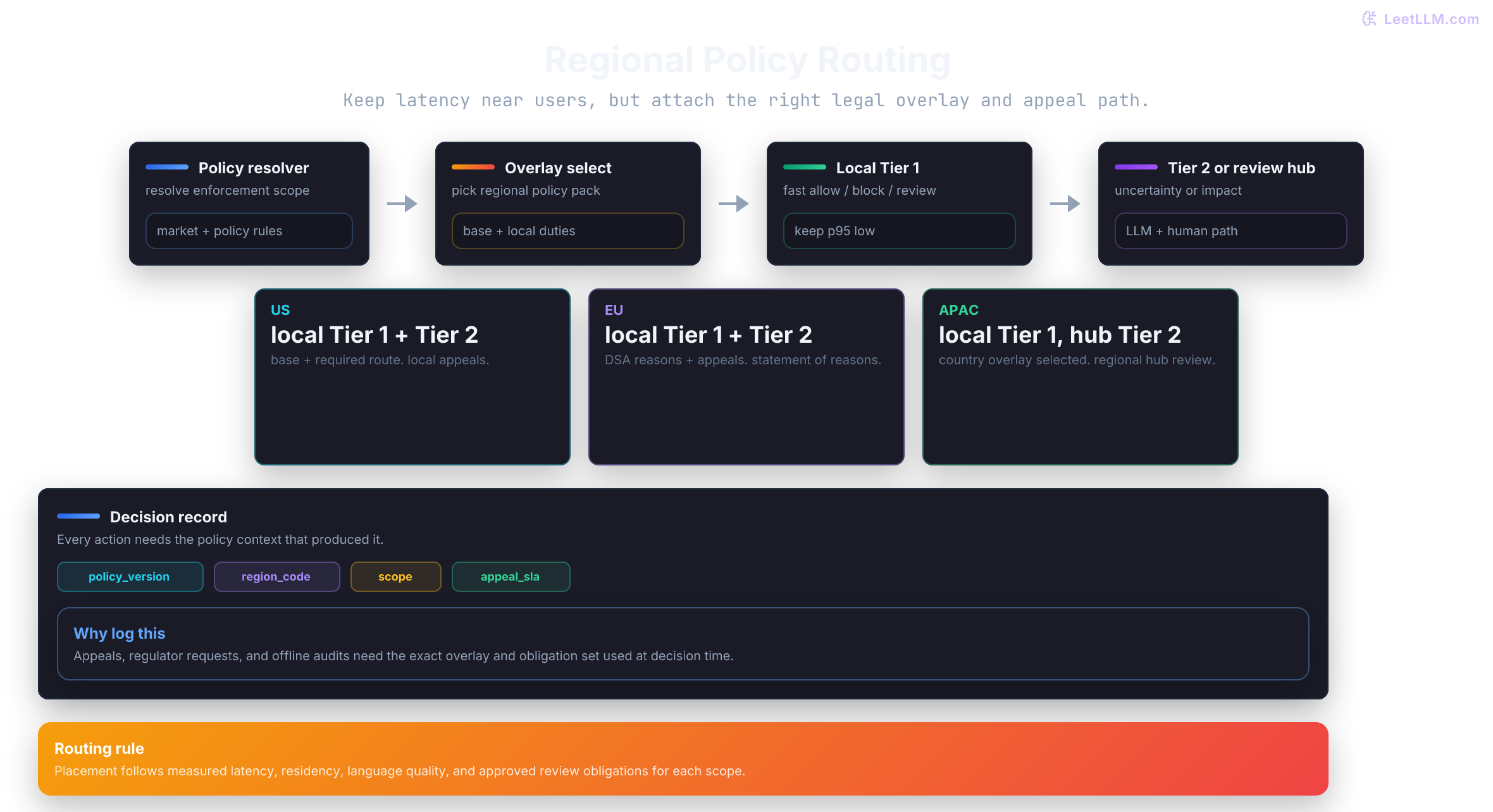Regional content moderation routing with policy overlays for US, EU, and APAC traffic