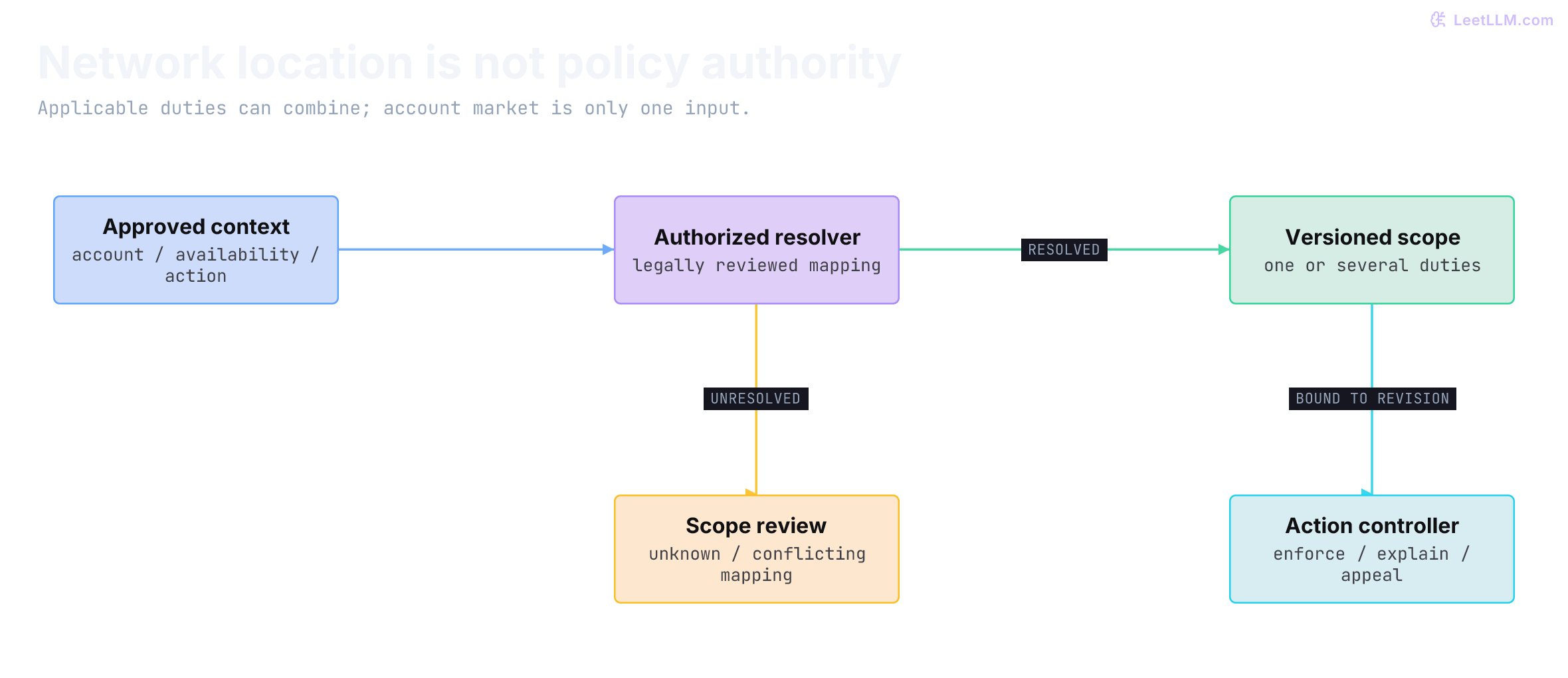 Approved account, content-availability, and action signals feed an authorized resolver. A known mapping produces a versioned scope; a conflict or unknown mapping requires scope review. The scope then controls enforcement, explanations, and appeal routes, independently of the network location.