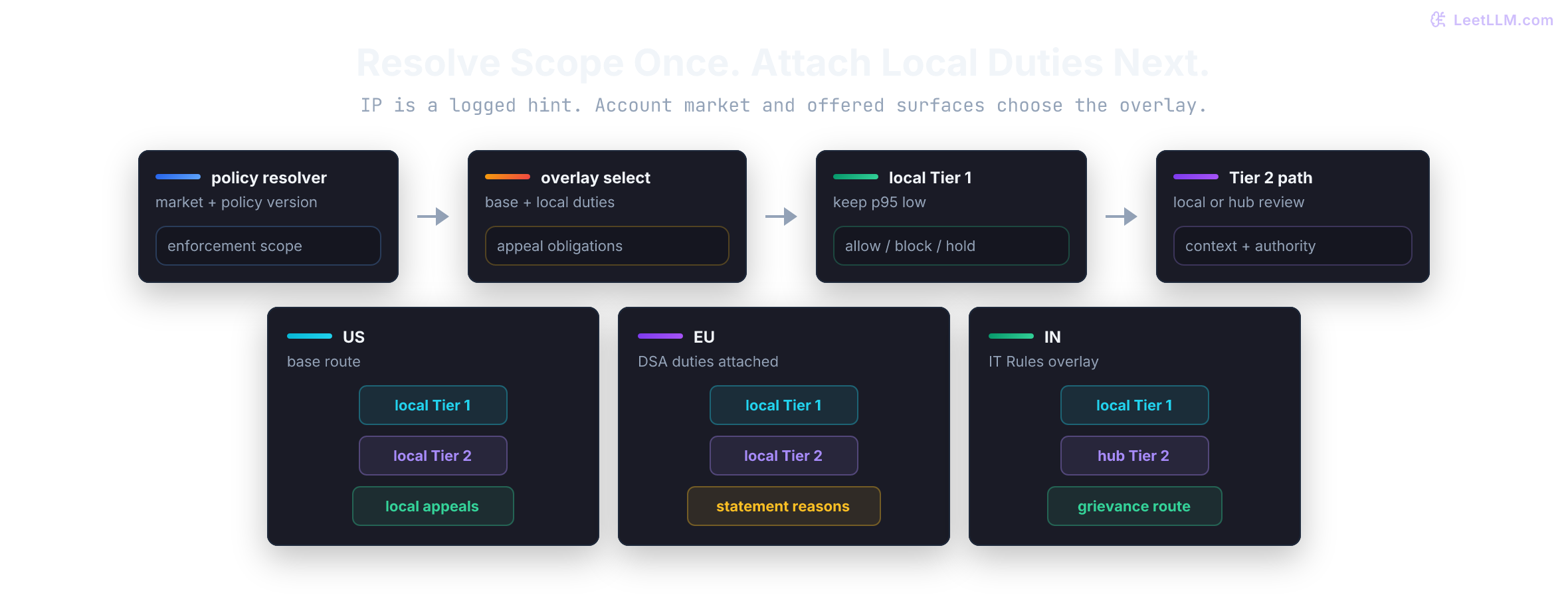 Policy resolver attaches a versioned enforcement scope, then regional overlays diverge: US keeps local appeals, EU adds a Digital Services Act statement of reasons, and India keeps local Tier 1 with hub Tier 2 plus a grievance route.
