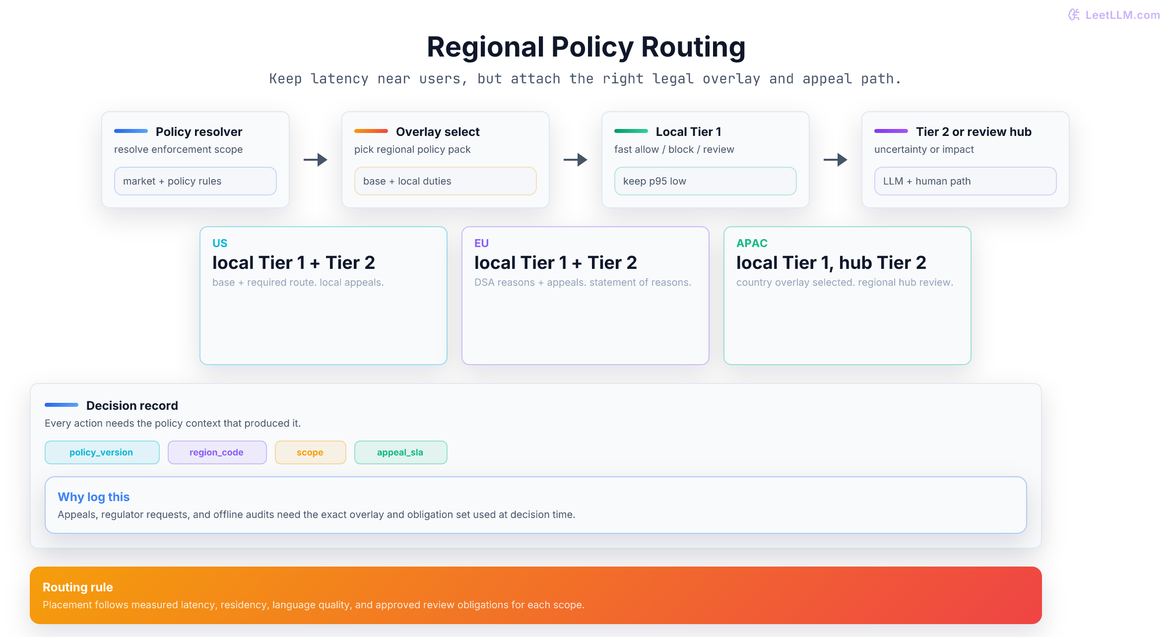 Regional content moderation routing with policy overlays for US, EU, and APAC traffic
