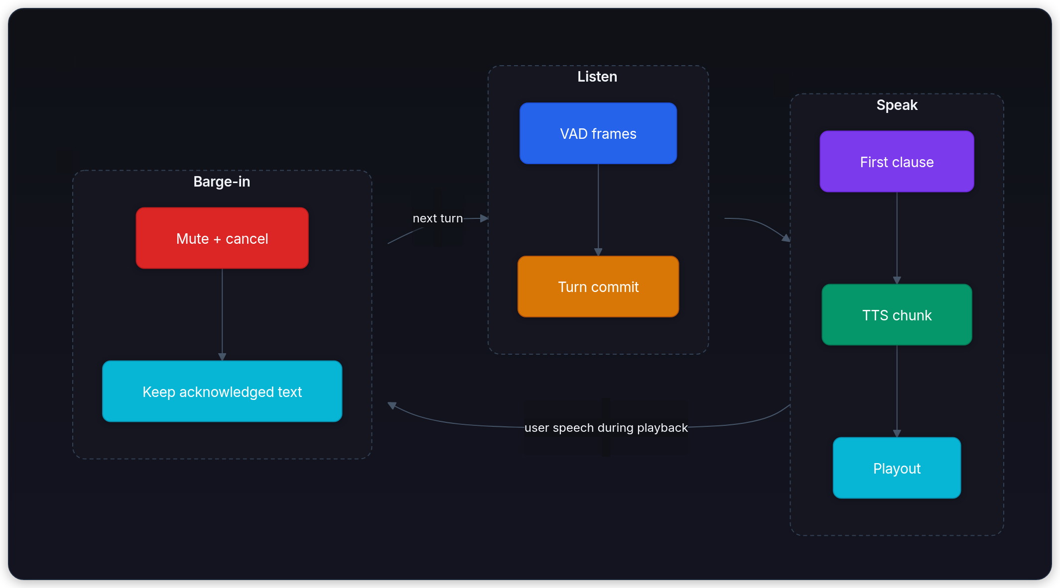 Diagram showing Listen, Speak, Barge-in, and VAD frames.