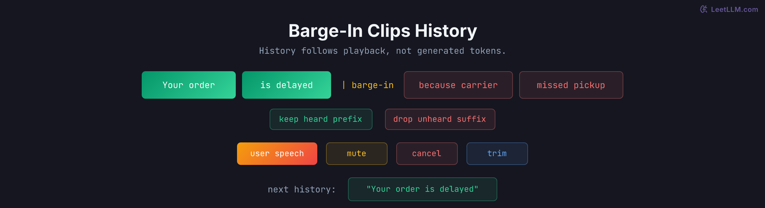 Barge-in timeline showing heard audio kept in history and unheard generated audio discarded at the interruption boundary.